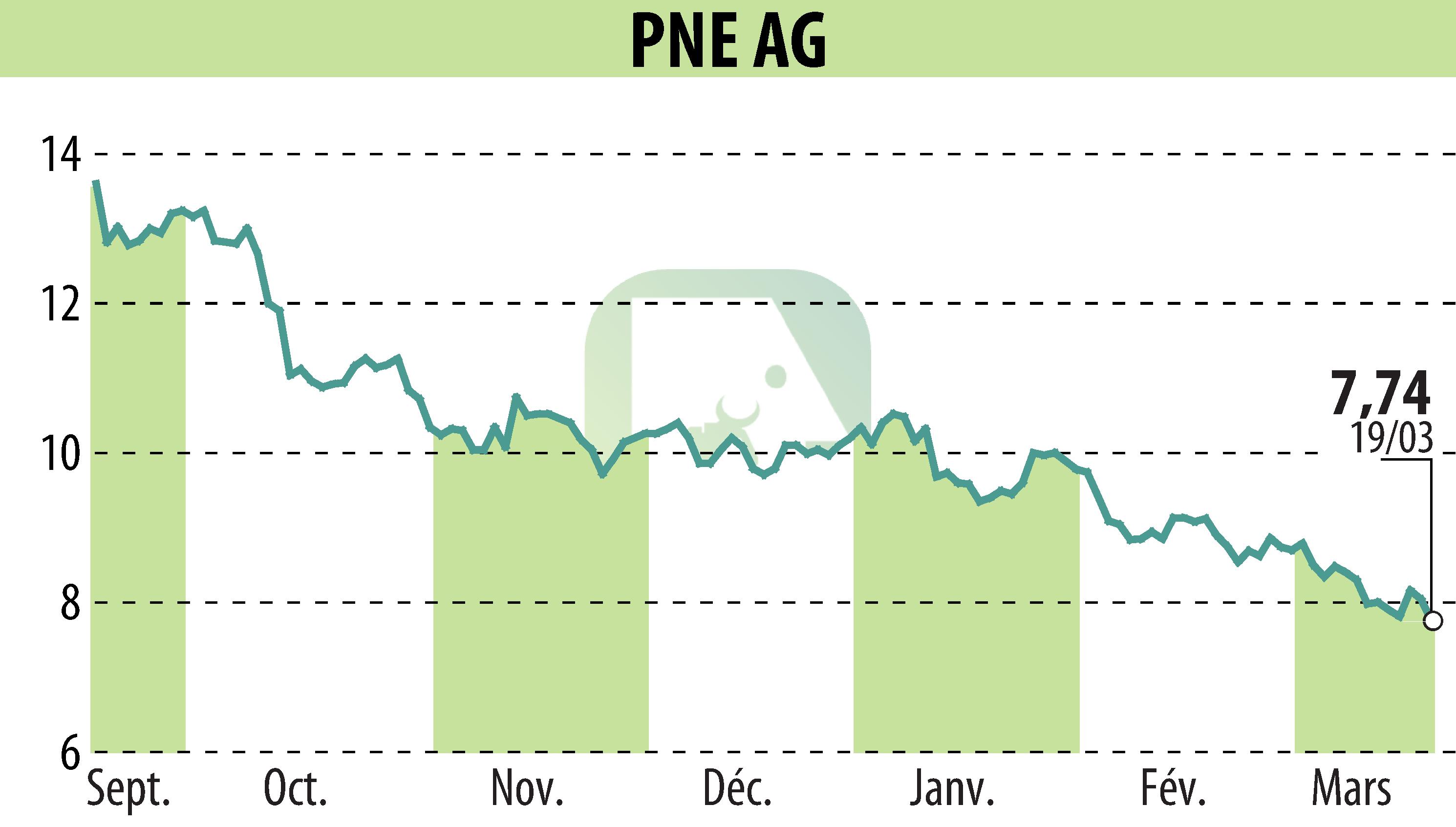 Stock price chart of PNE WIND AG (EBR:PNE3) showing fluctuations.