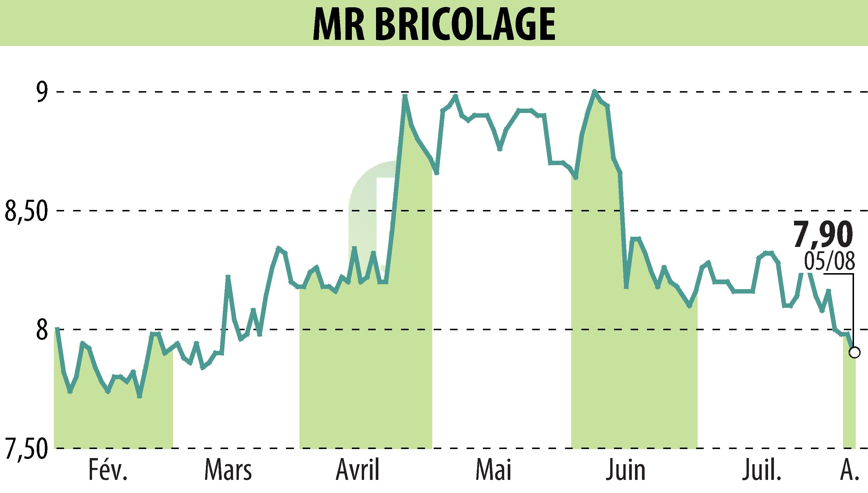 Stock price chart of MR BRICOLAGE (EPA:ALMRB) showing fluctuations.