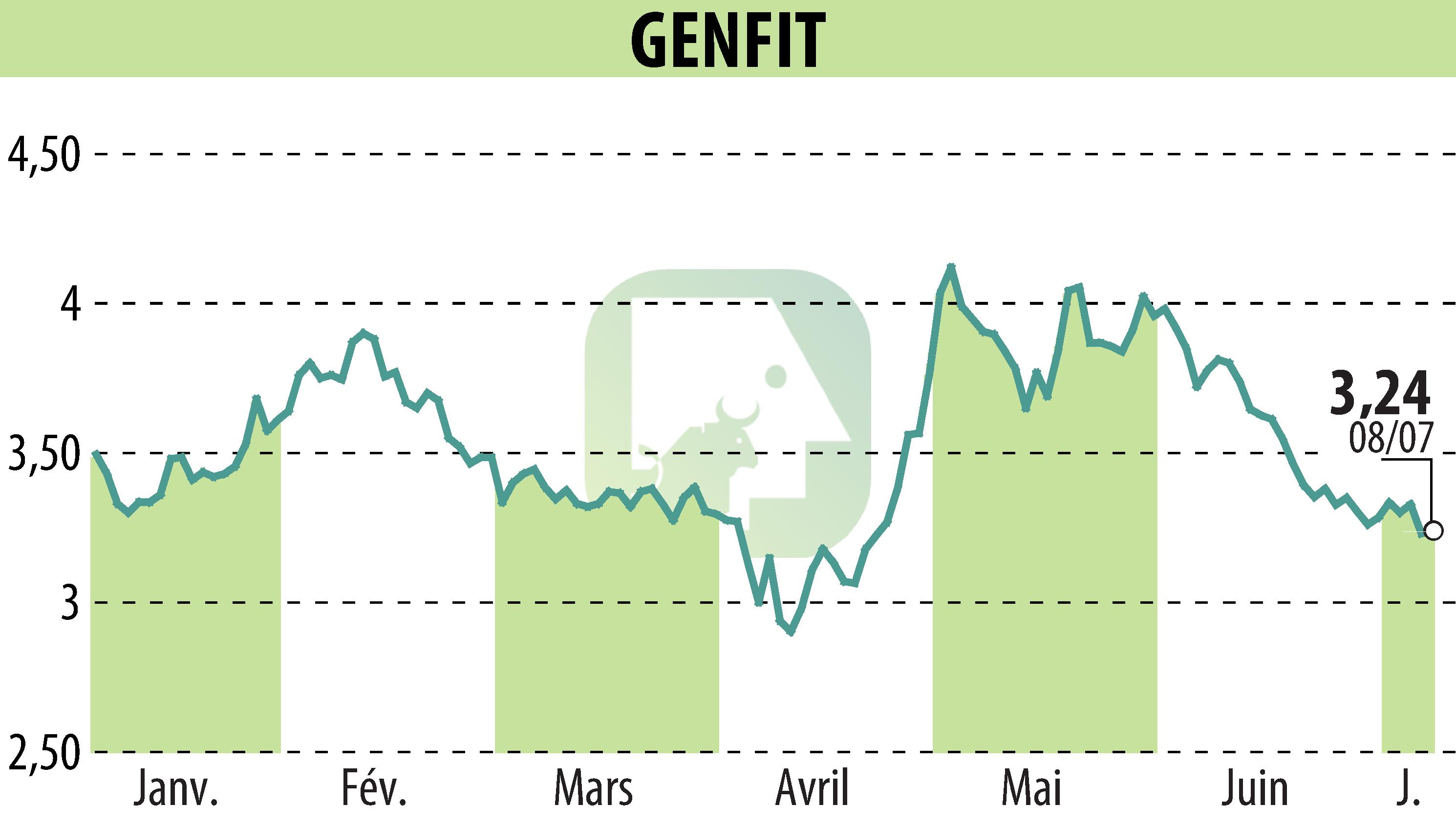 Graphique de l'évolution du cours de l'action GENFIT (EPA:GNFT).