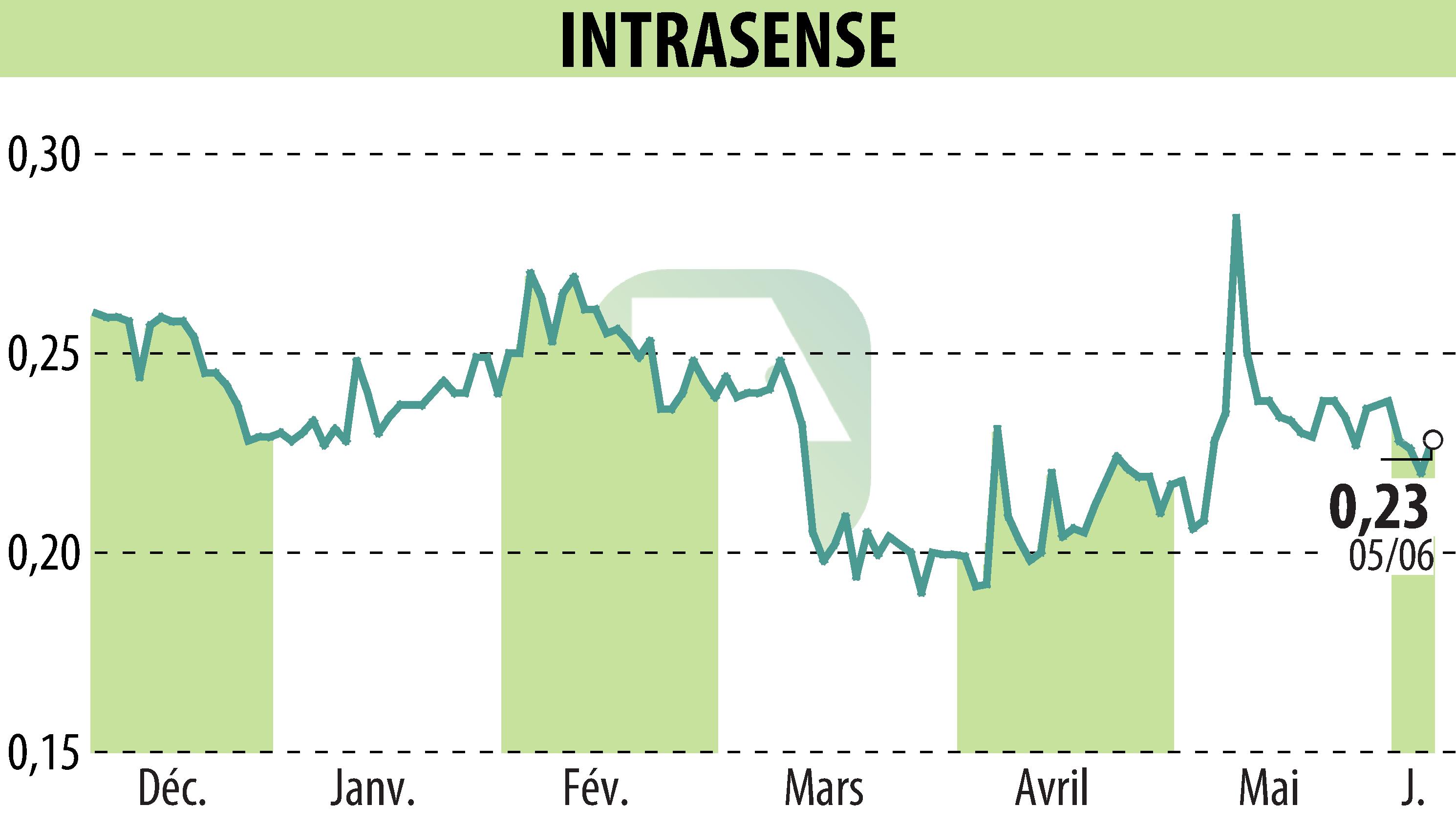 Stock price chart of INTRASENSE (EPA:ALINS) showing fluctuations.