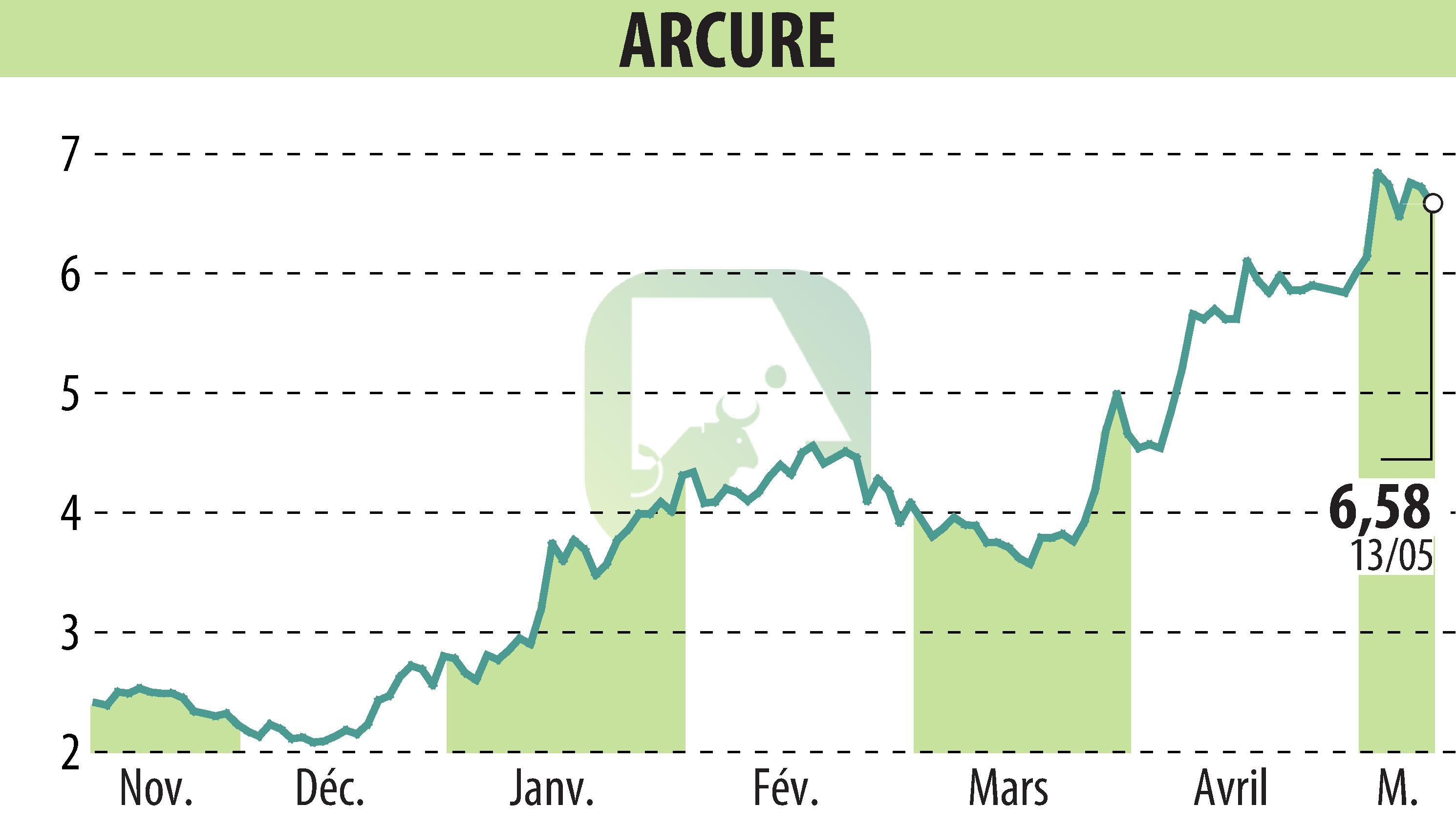 Stock price chart of ARCURE (EPA:ALCUR) showing fluctuations.