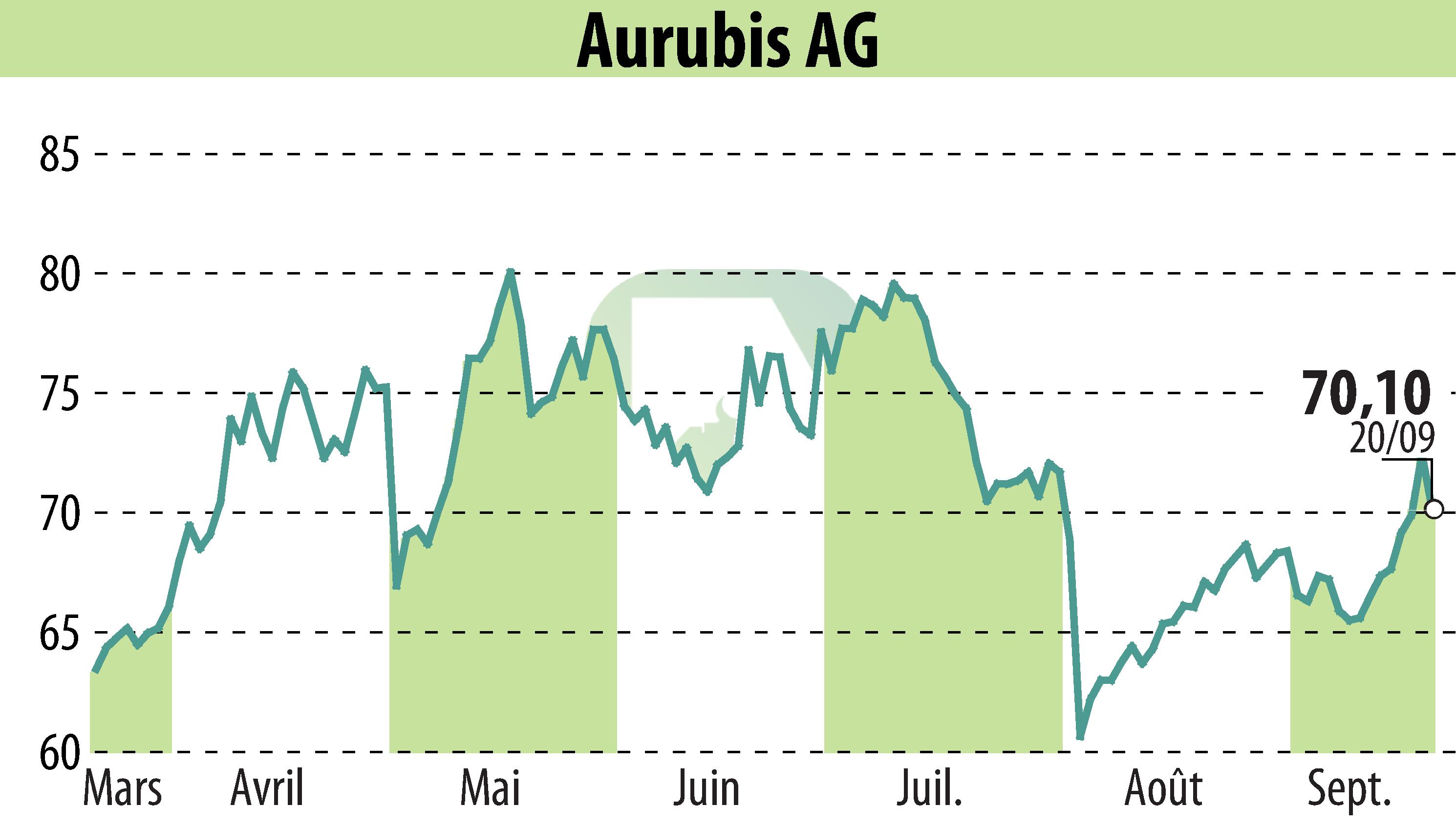 Graphique de l'évolution du cours de l'action Norddeutsche Affinerie AG (EBR:NDA).