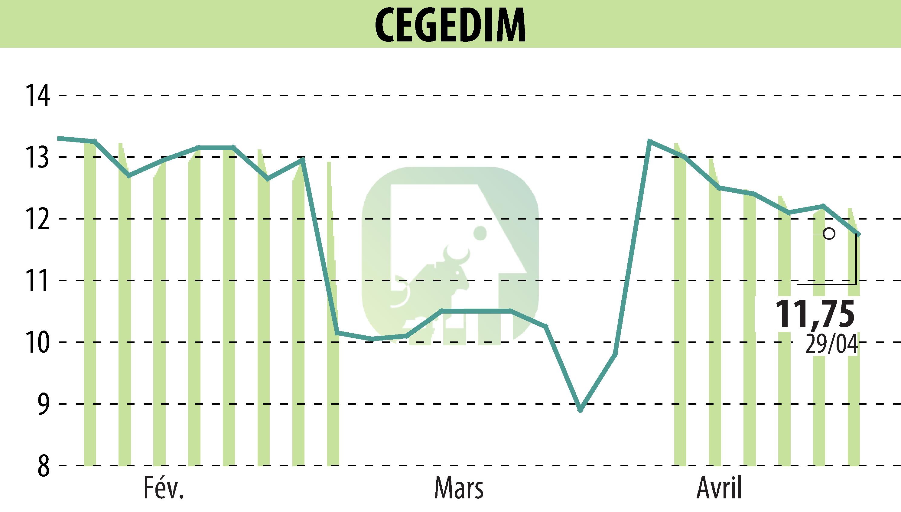 Graphique de l'évolution du cours de l'action CEGEDIM (EPA:CGM).