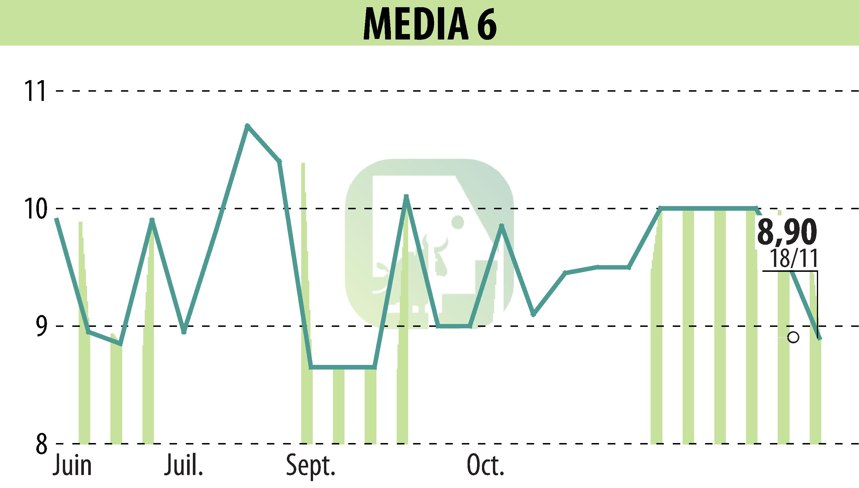 Stock price chart of MEDIA 6 (EPA:EDI) showing fluctuations.