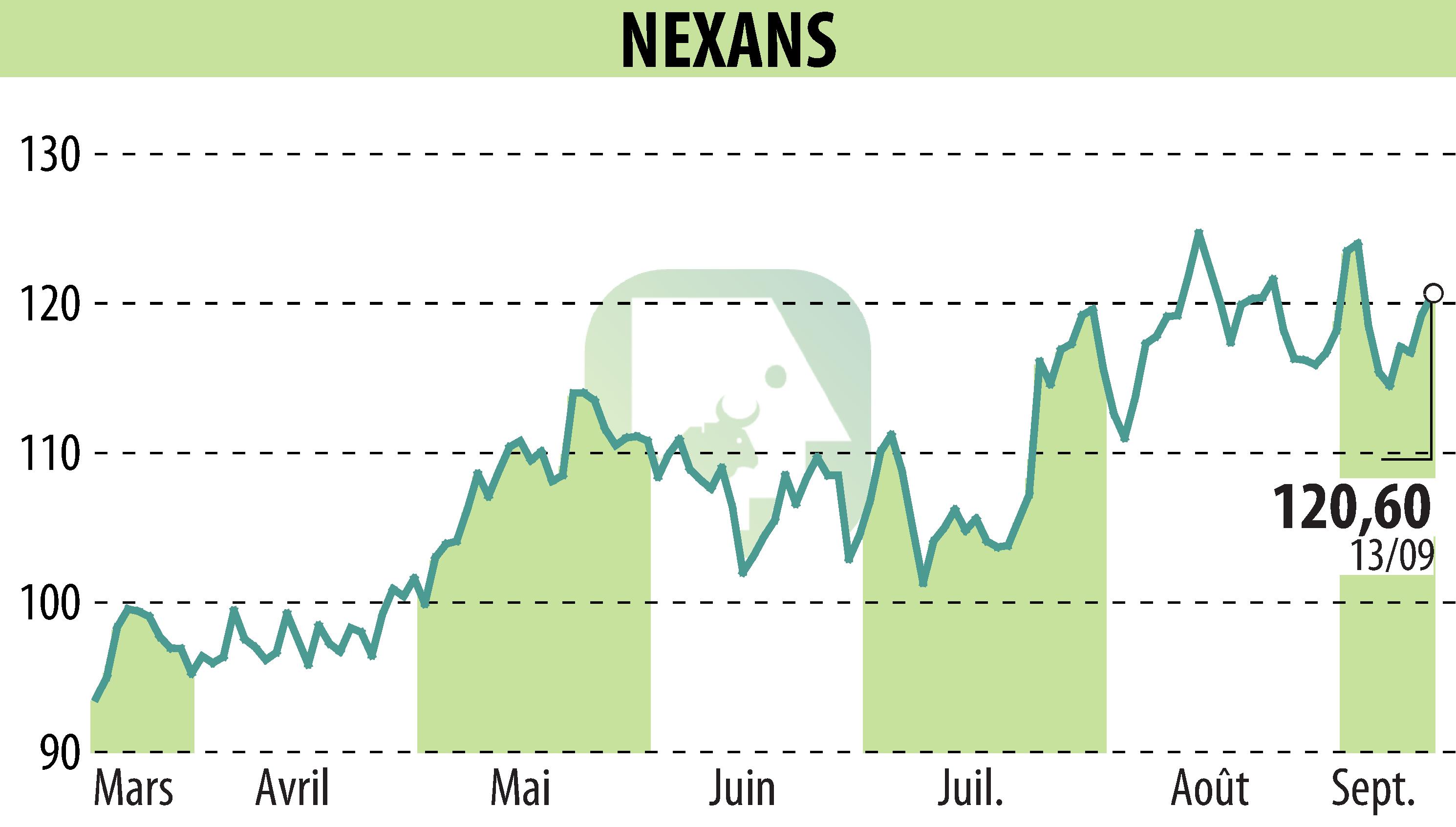 Graphique de l'évolution du cours de l'action NEXANS (EPA:NEX).