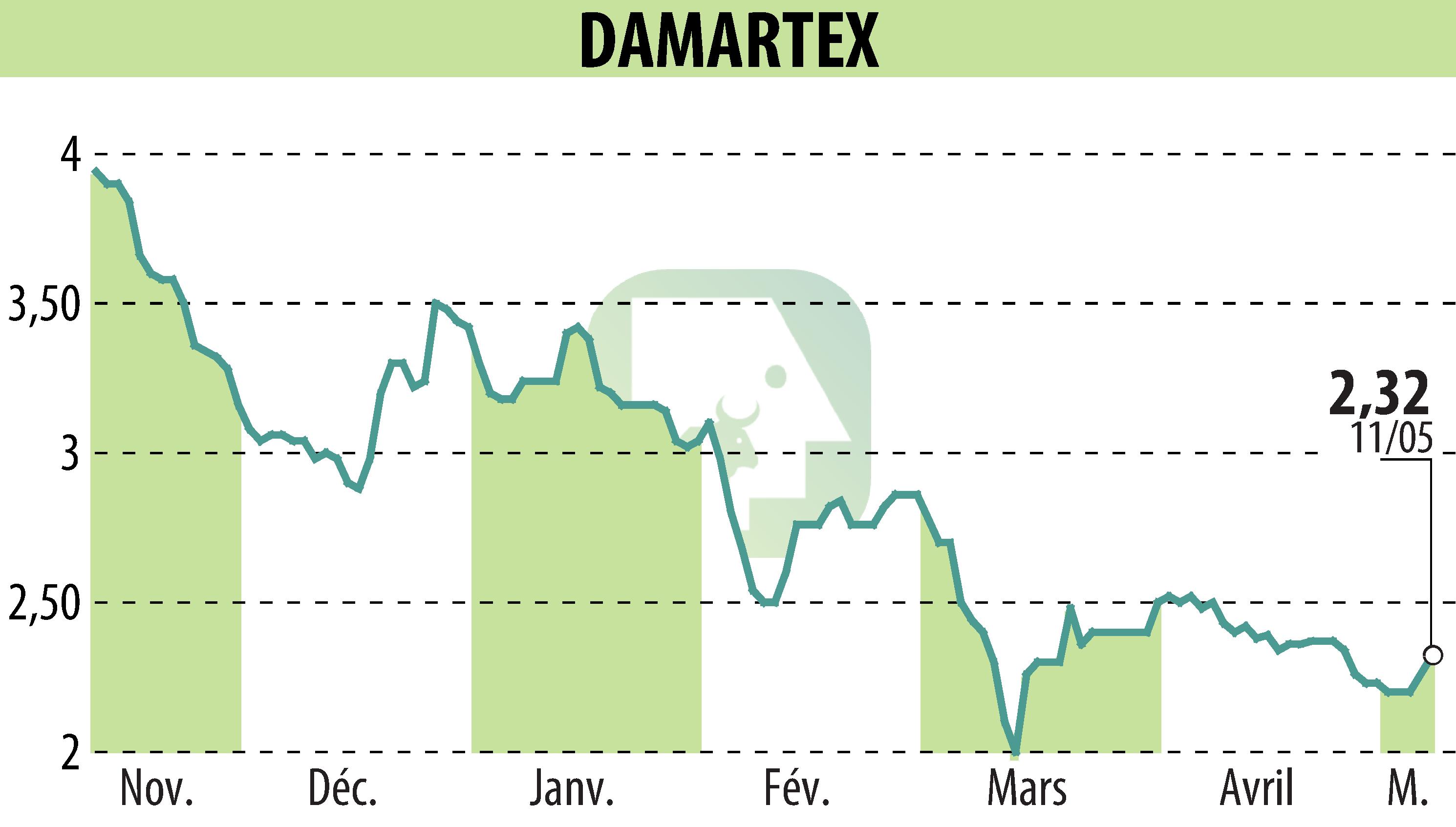 Stock price chart of DAMARTEX (EPA:ALDAR) showing fluctuations.