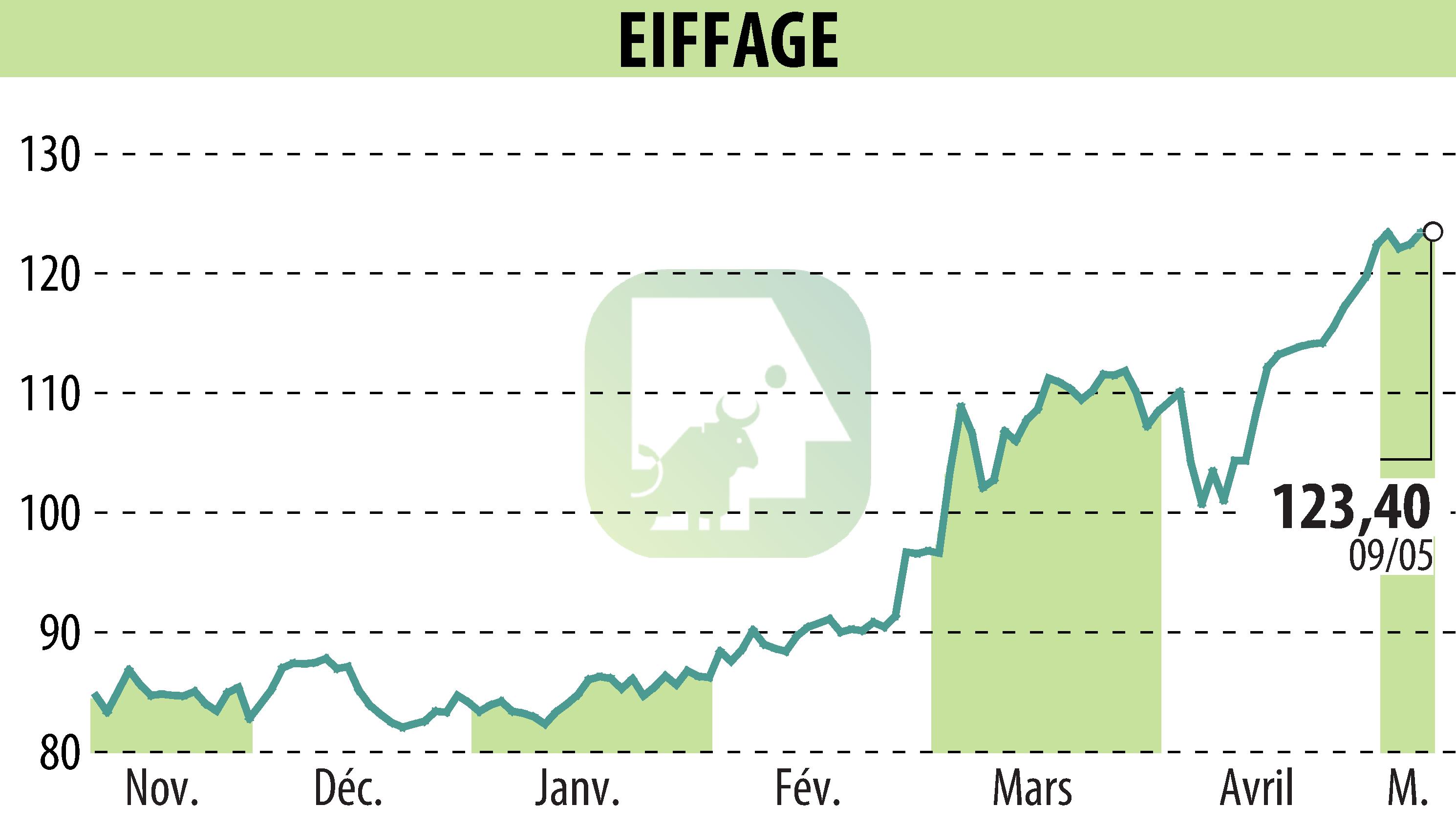 Stock price chart of EIFFAGE (EPA:FGR) showing fluctuations.