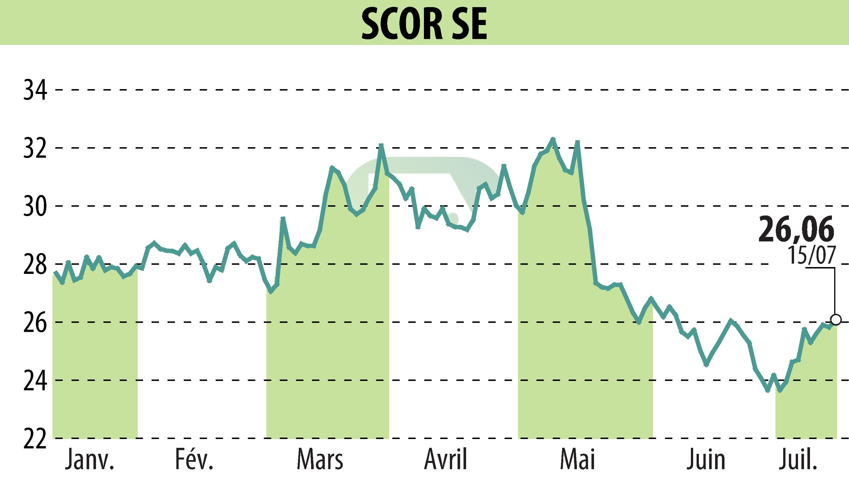 Stock price chart of SCOR (EPA:SCR) showing fluctuations.