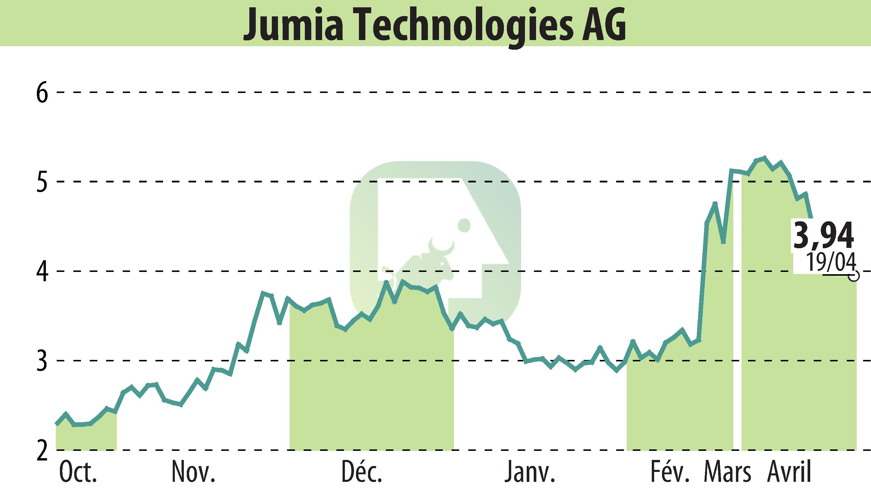 Graphique de l'évolution du cours de l'action Jumia Technologies AG (EBR:JMIA).