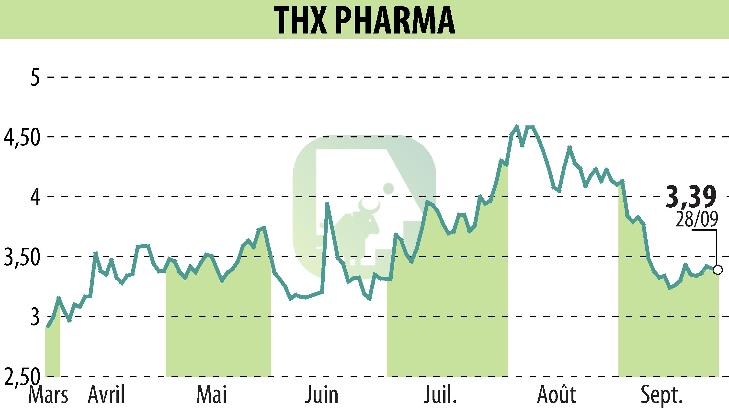 Graphique de l'évolution du cours de l'action Theranexus (EPA:ALTHX).