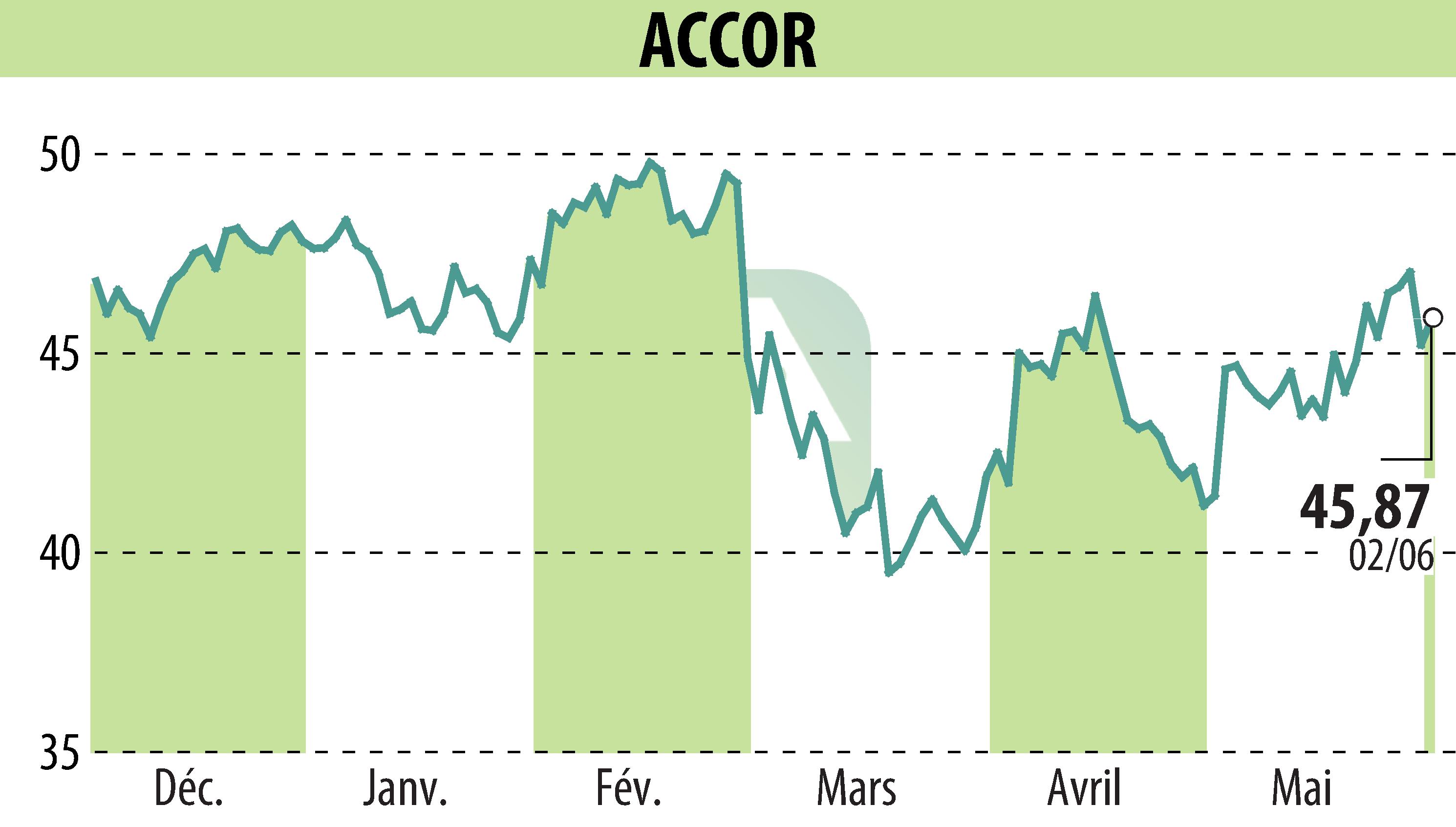 Stock price chart of ACCOR (EPA:AC) showing fluctuations.