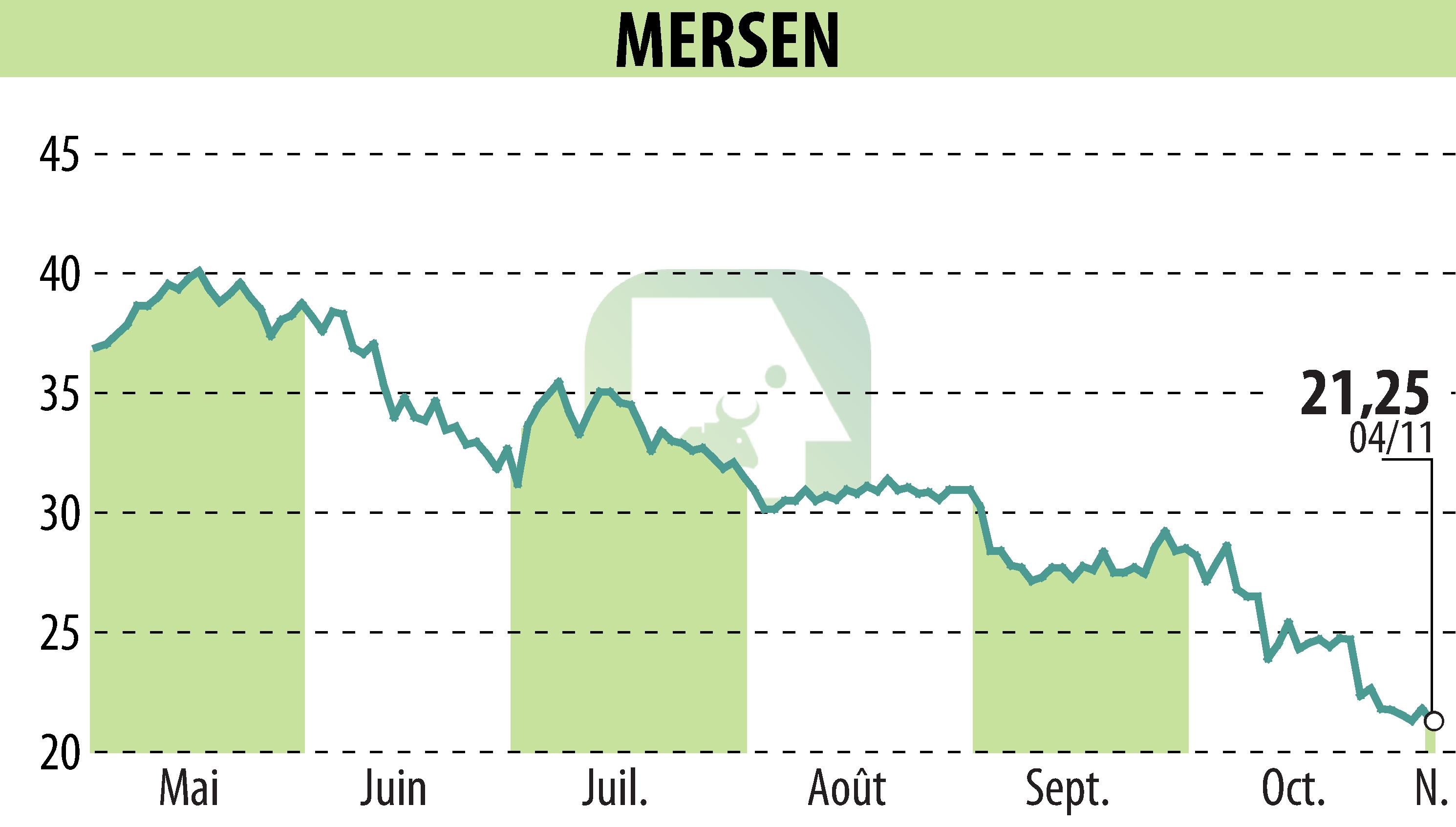 Stock price chart of MERSEN (EPA:MRN) showing fluctuations.