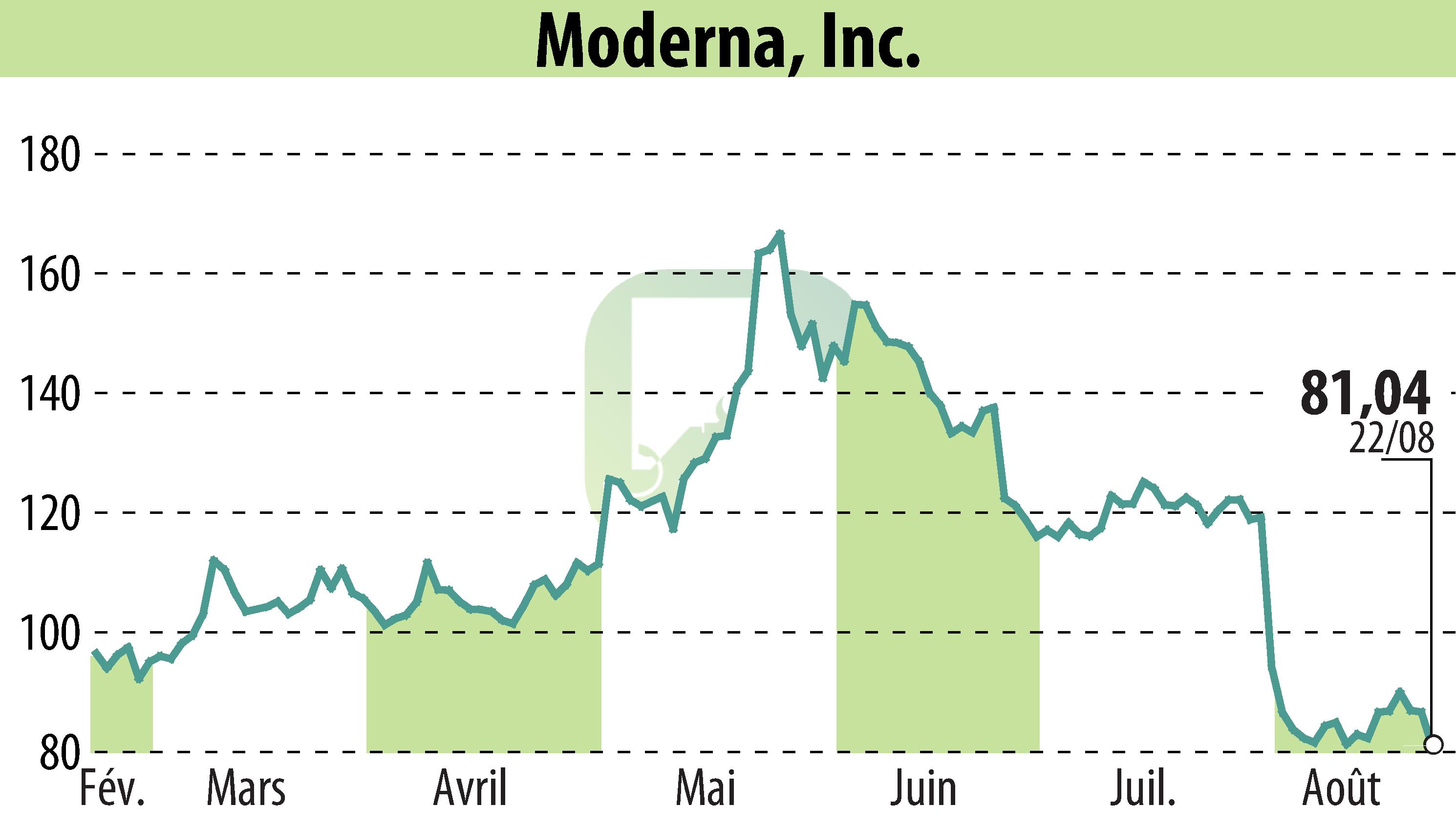 Graphique de l'évolution du cours de l'action Moderna, Inc. (EBR:MRNA).