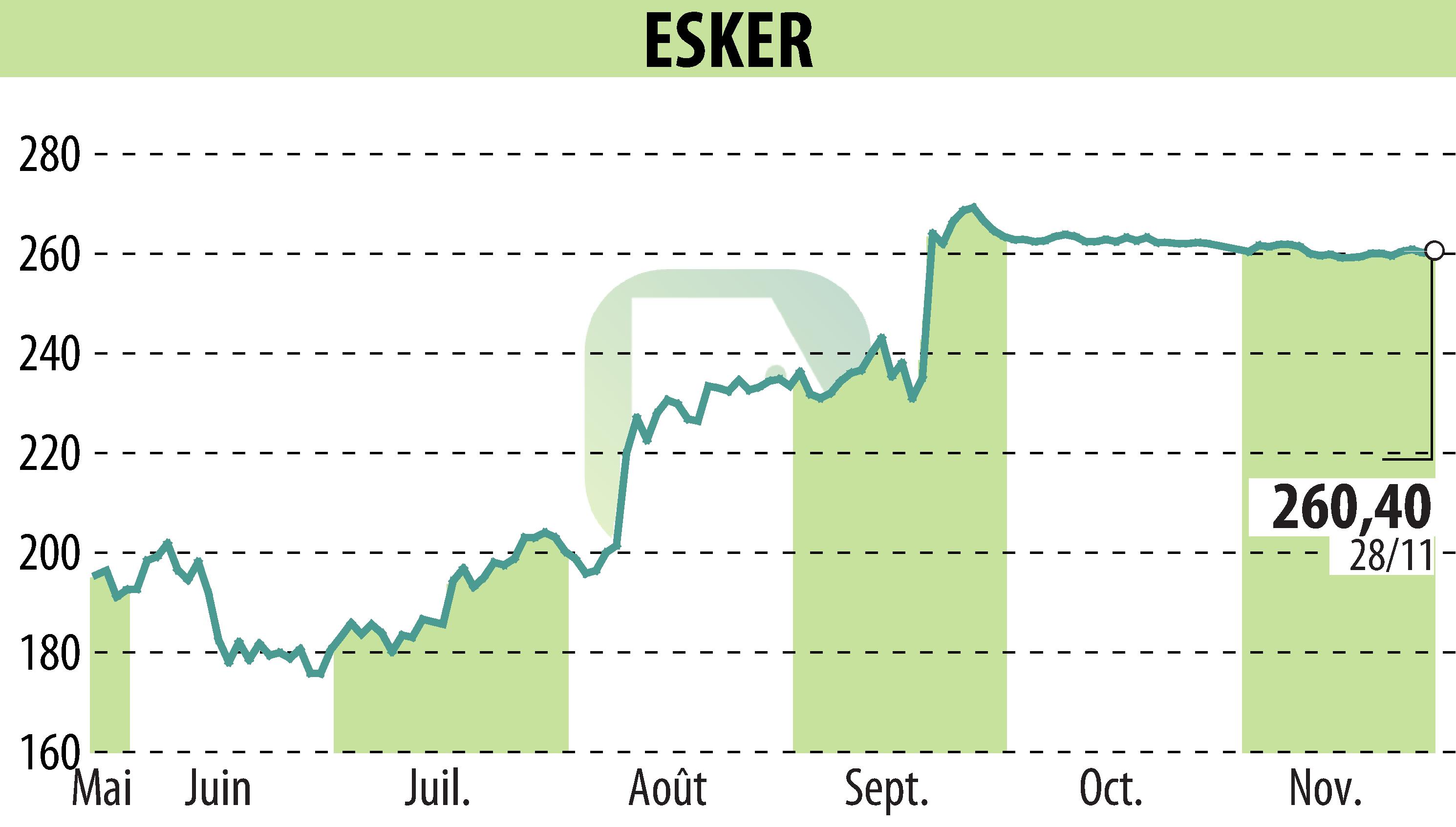 Graphique de l'évolution du cours de l'action ESKER (EPA:ALESK).