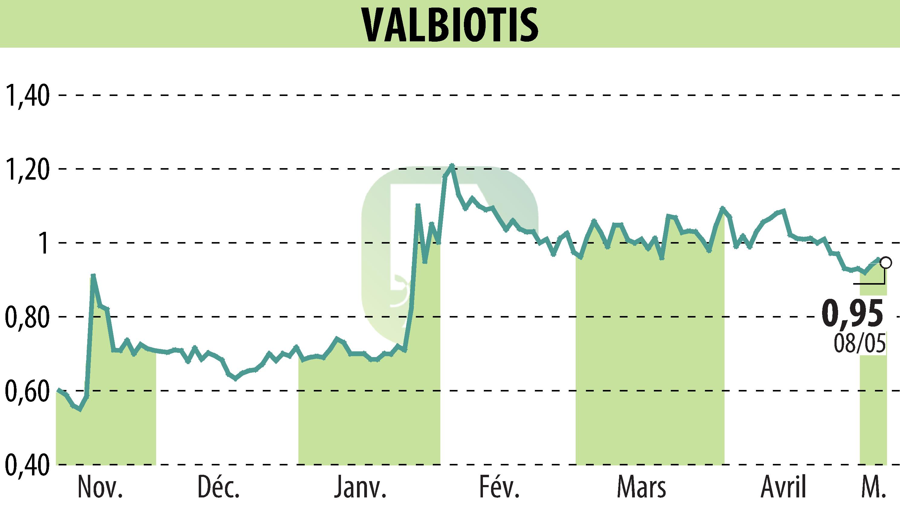 Stock price chart of VALBIOTIS (EPA:ALVAL) showing fluctuations.