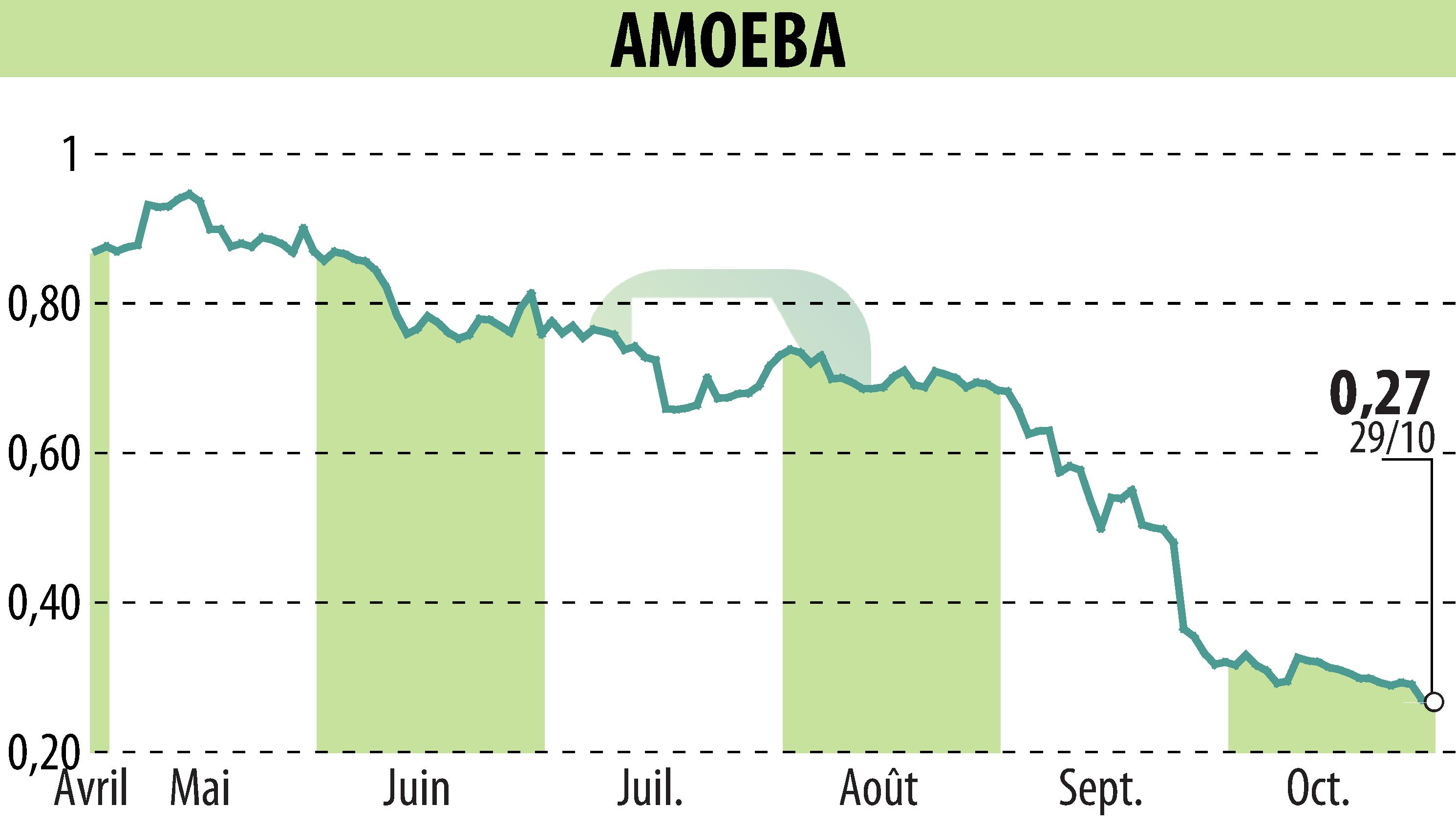 Stock price chart of AMOEBA (EPA:ALMIB) showing fluctuations.