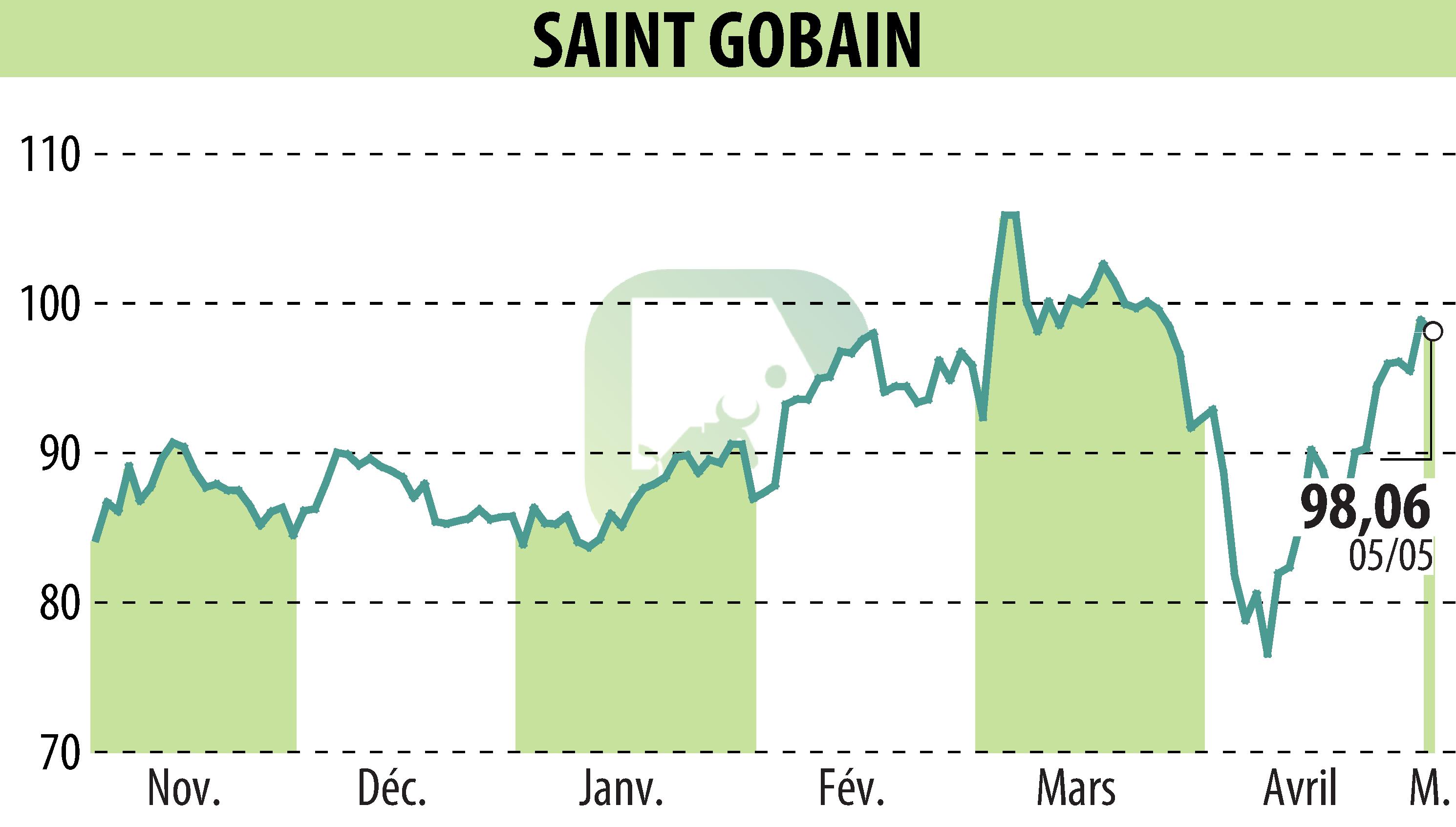 Graphique de l'évolution du cours de l'action SAINT-GOBAIN (EPA:SGO).