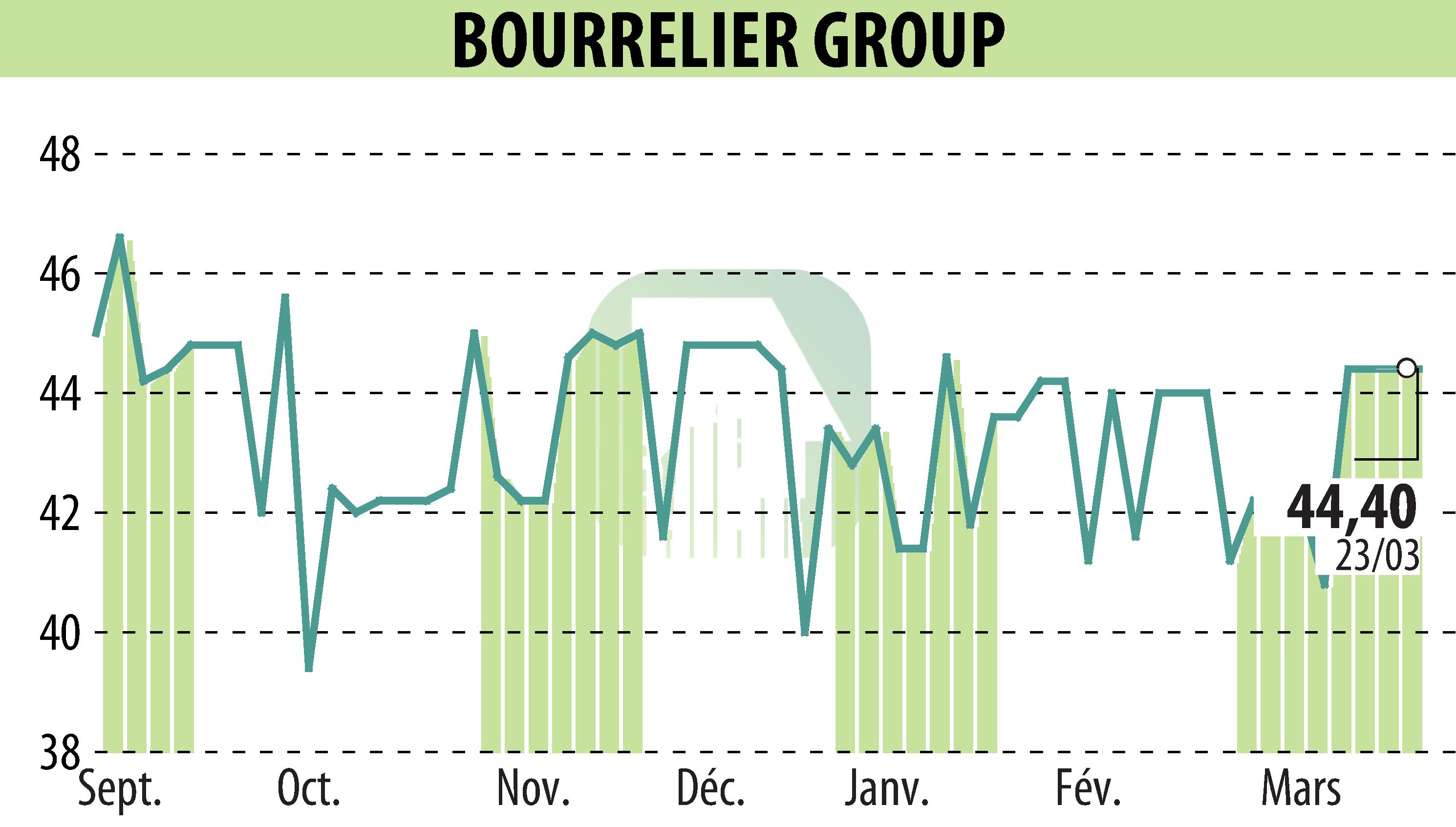 Graphique de l'évolution du cours de l'action BOURRELIER GROUP SA (EPA:ALBOU).