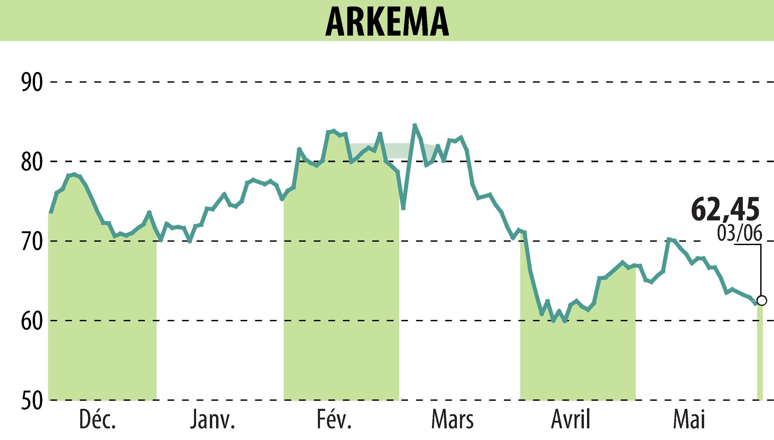 Stock price chart of ARKEMA (EPA:AKE) showing fluctuations.