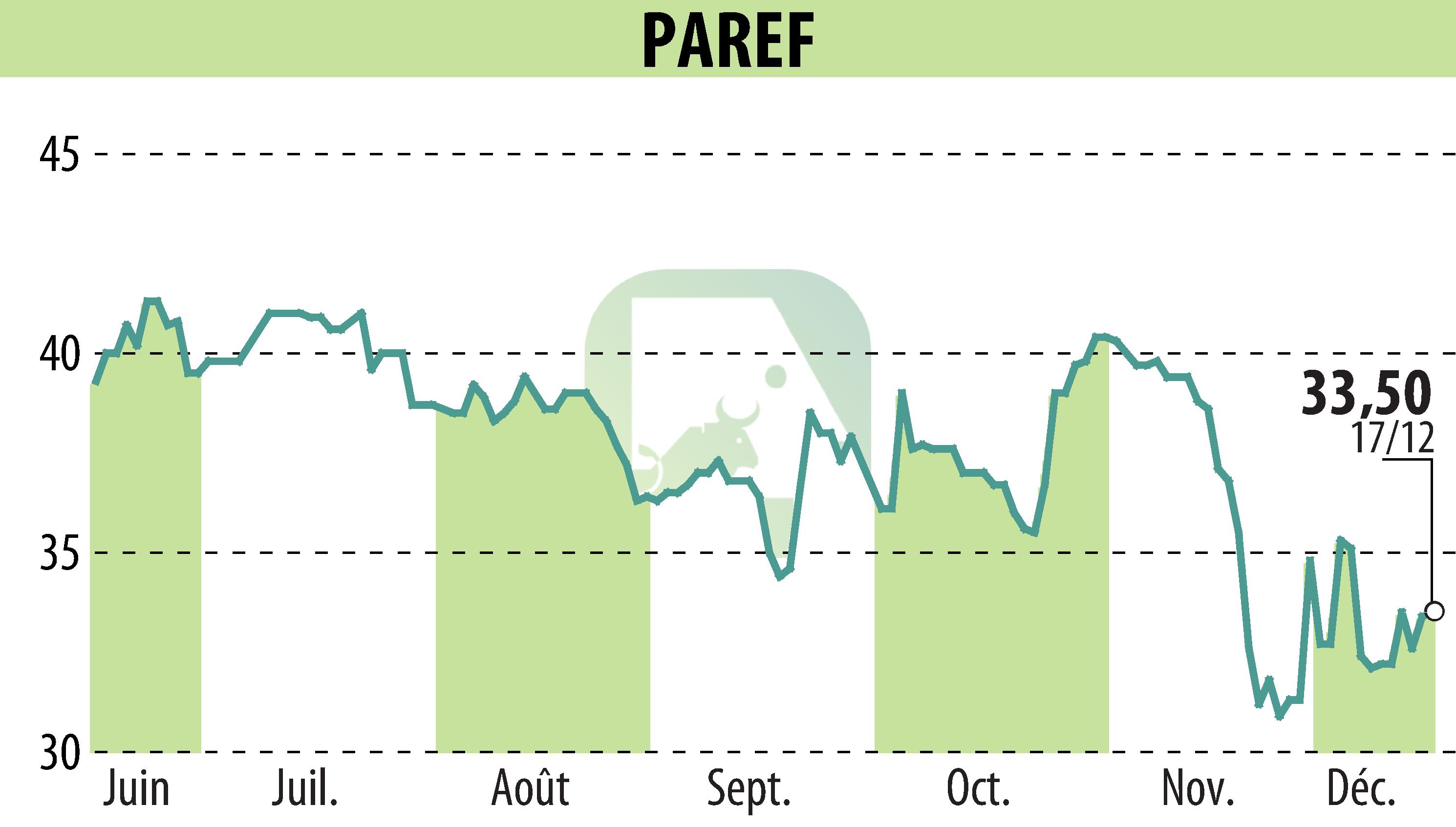 Stock price chart of PAREF (EPA:PAR) showing fluctuations.