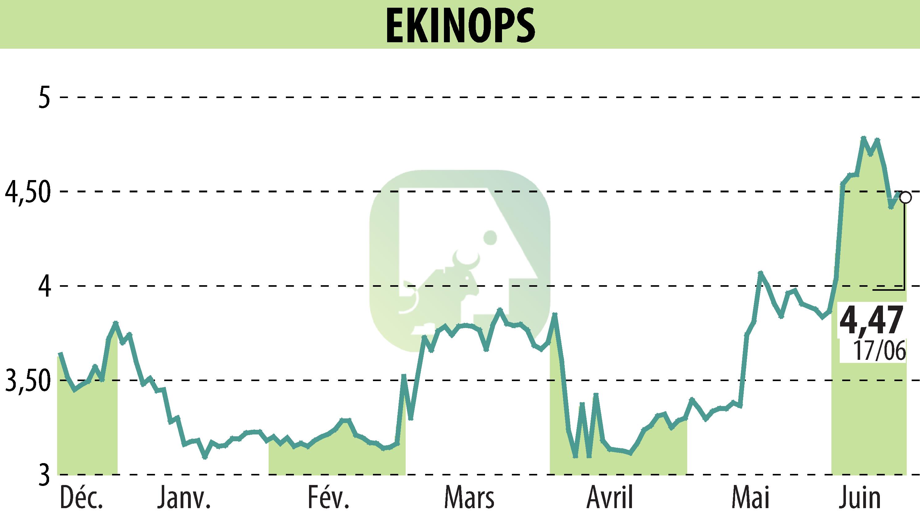Stock price chart of EKINOPS (EPA:EKI) showing fluctuations.
