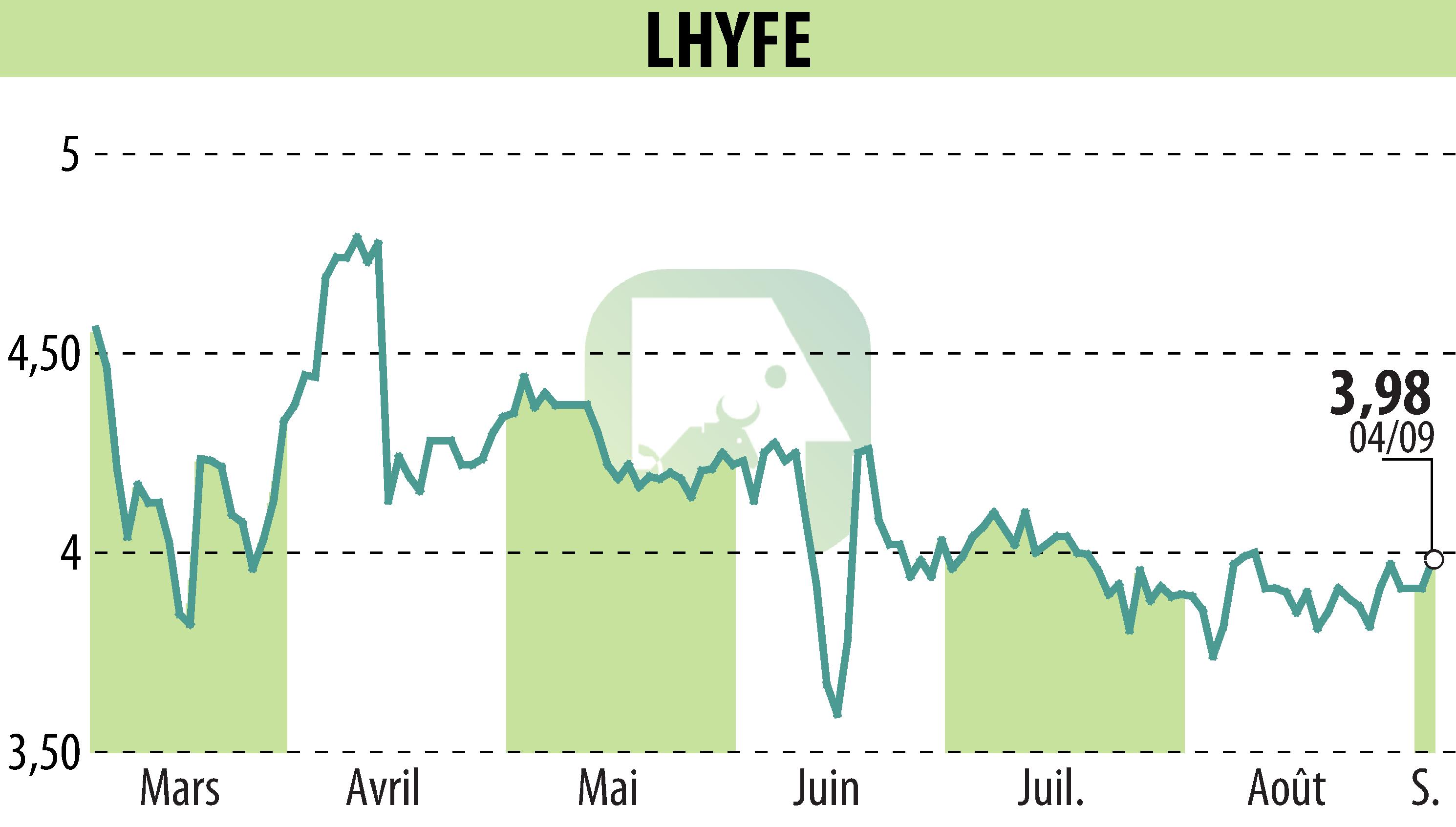 Graphique de l'évolution du cours de l'action LHYFE (EPA:LHYFE).