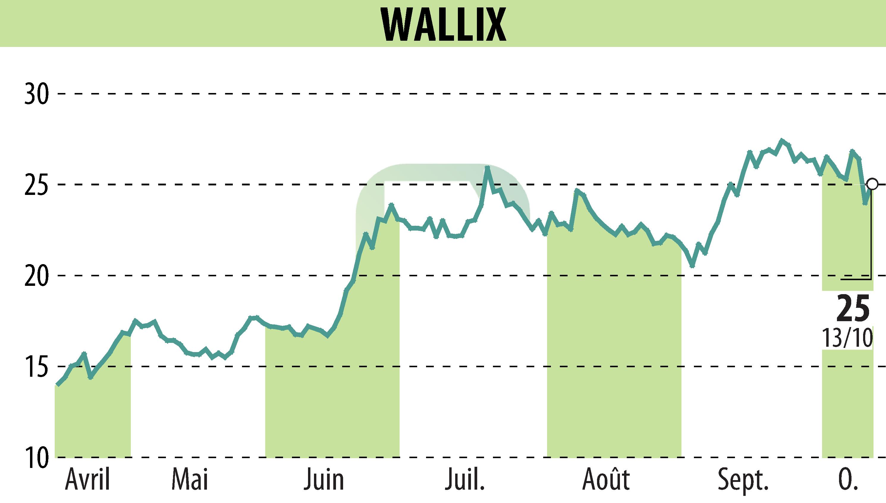 Stock price chart of WALLIX (EPA:ALLIX) showing fluctuations.