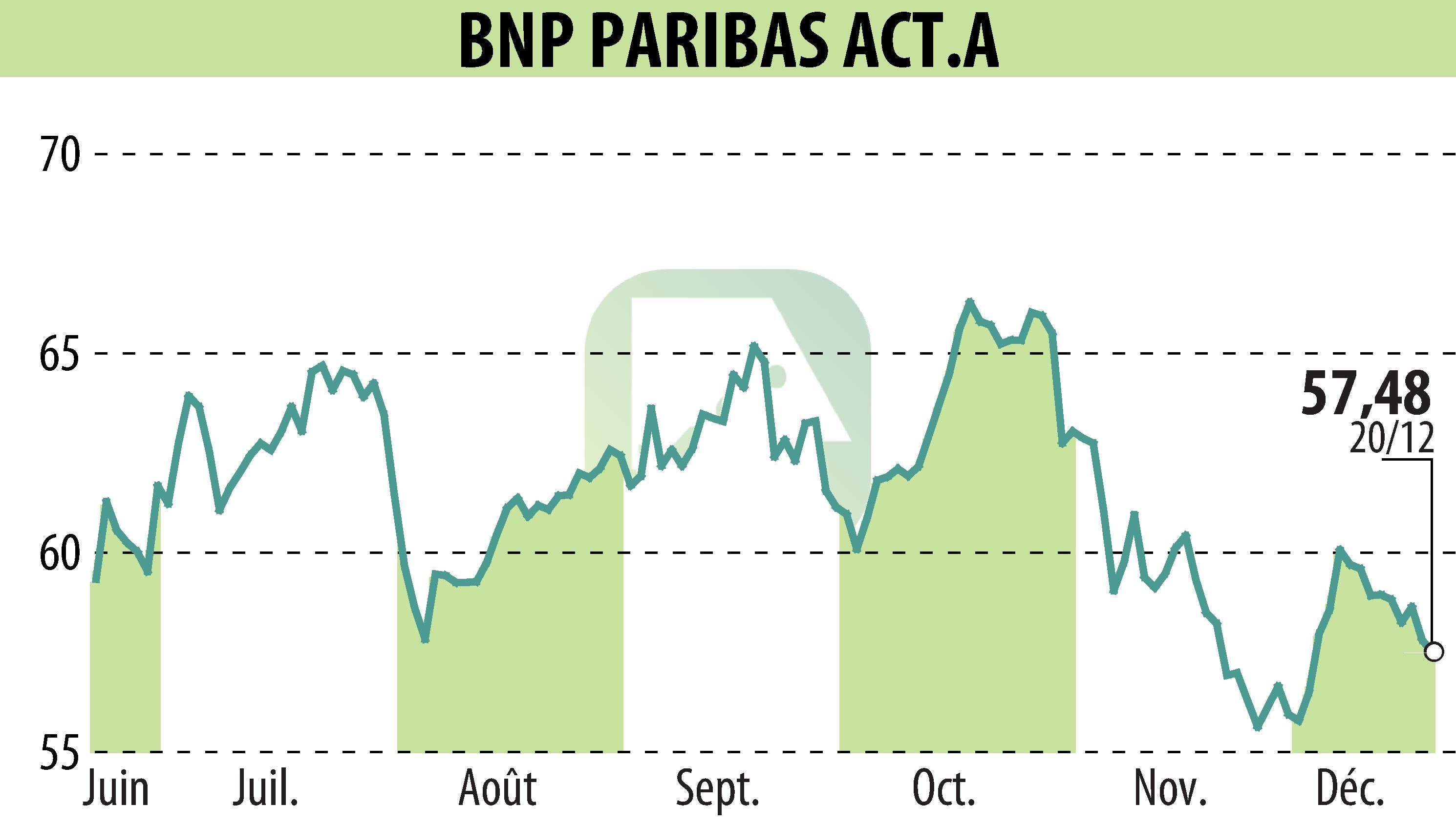 Graphique de l'évolution du cours de l'action BNP PARIBAS (EPA:BNP).