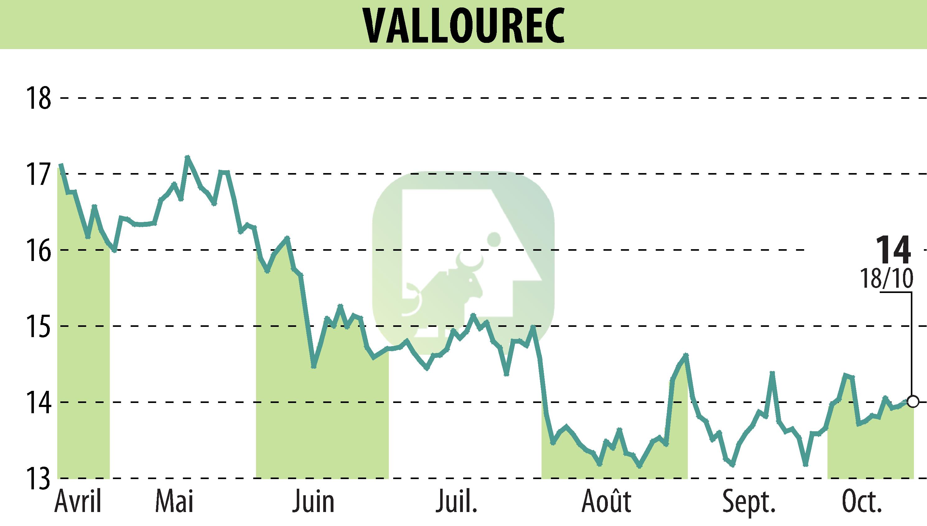 Graphique de l'évolution du cours de l'action VALLOUREC (EPA:VK).