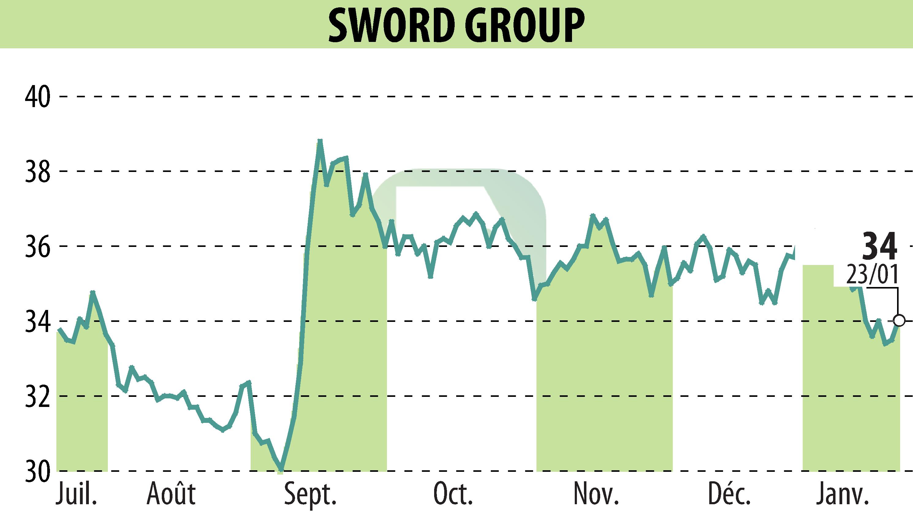 Graphique de l'évolution du cours de l'action SWORD Group (EPA:SWP).