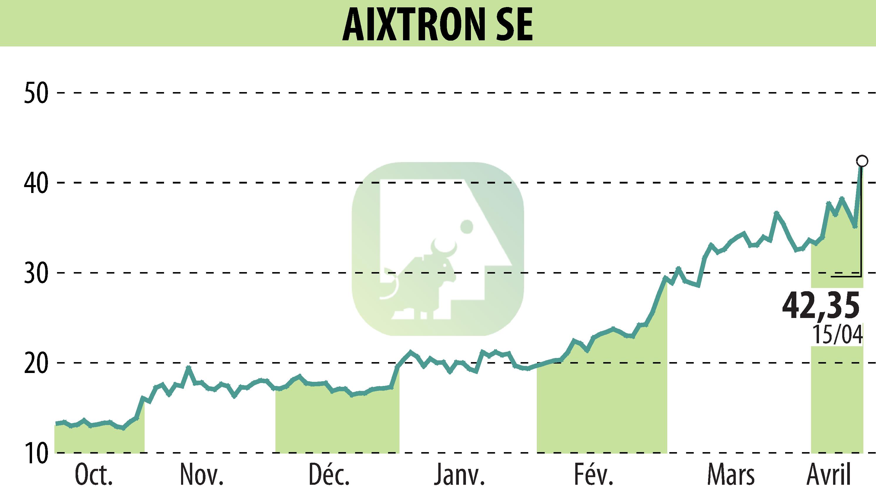 Stock price chart of AIXTRON SE (EBR:AIXA) showing fluctuations.