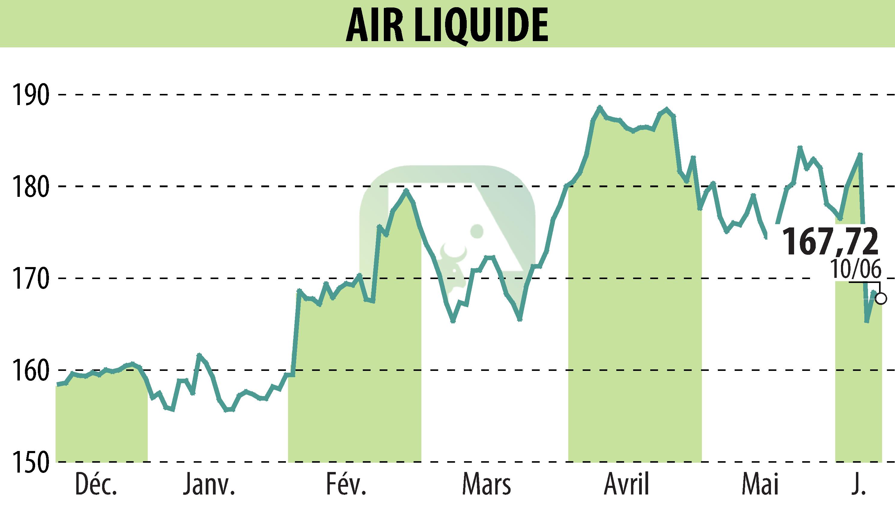 Stock price chart of AIR LIQUIDE (EPA:AI) showing fluctuations.
