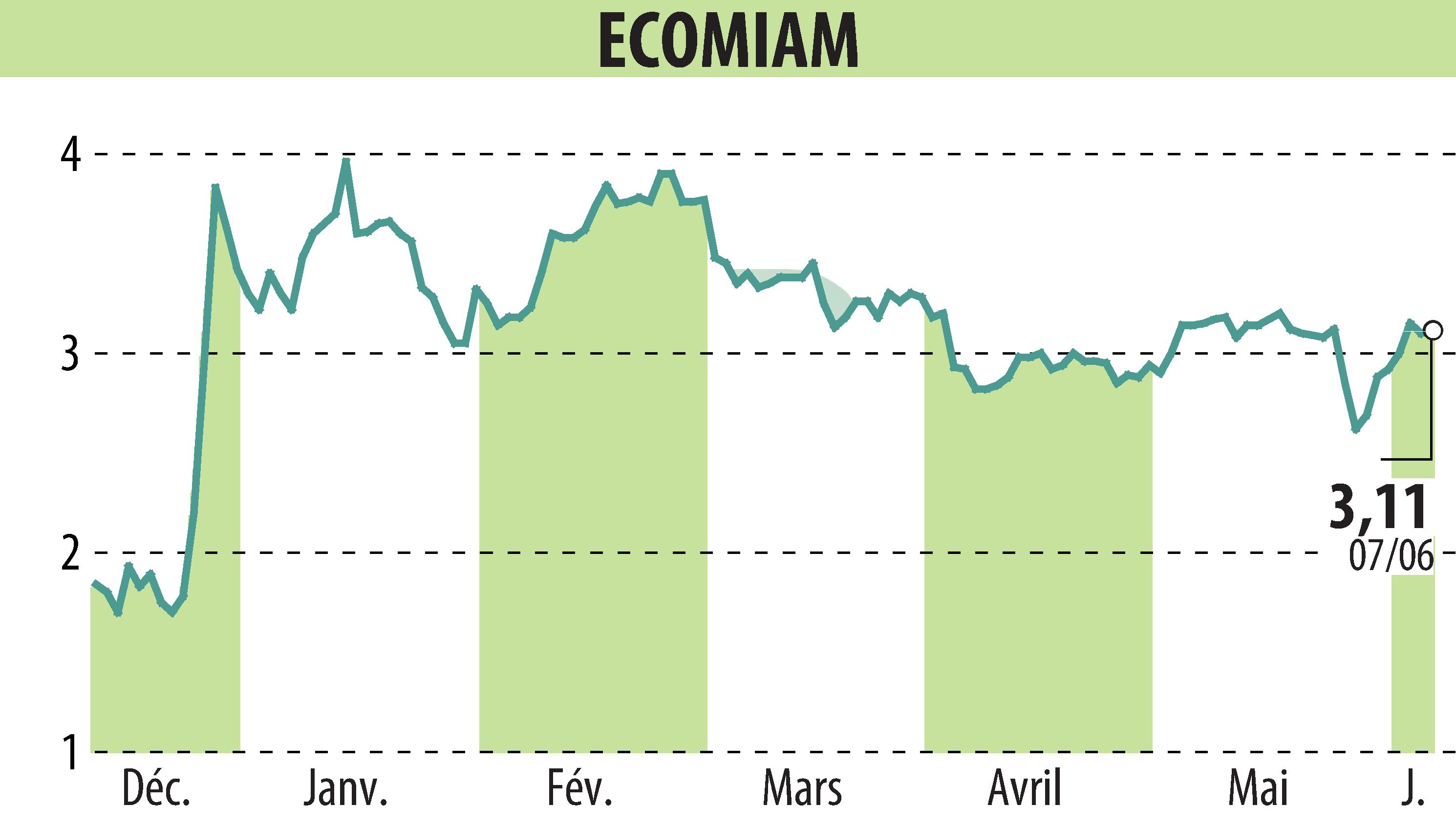 Stock price chart of ECOMIAM (EPA:ALECO) showing fluctuations.