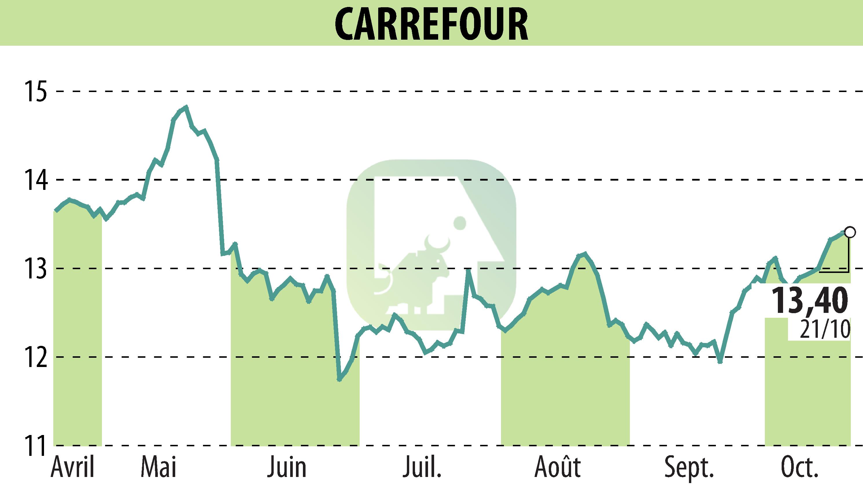 Stock price chart of CARREFOUR (EPA:CA) showing fluctuations.