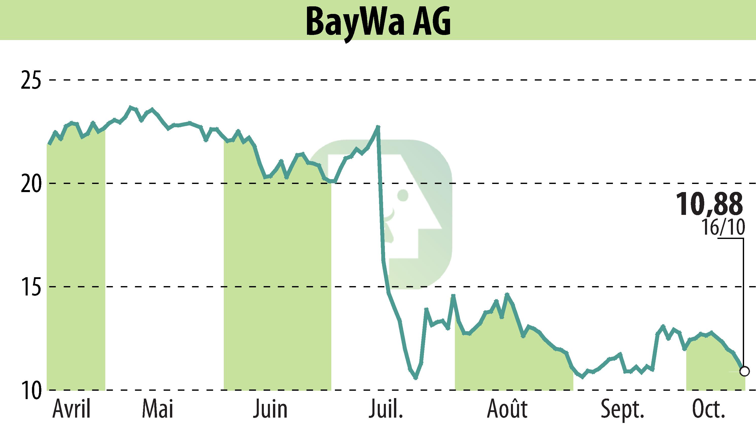 Graphique de l'évolution du cours de l'action BayWa AG (EBR:BYW6).