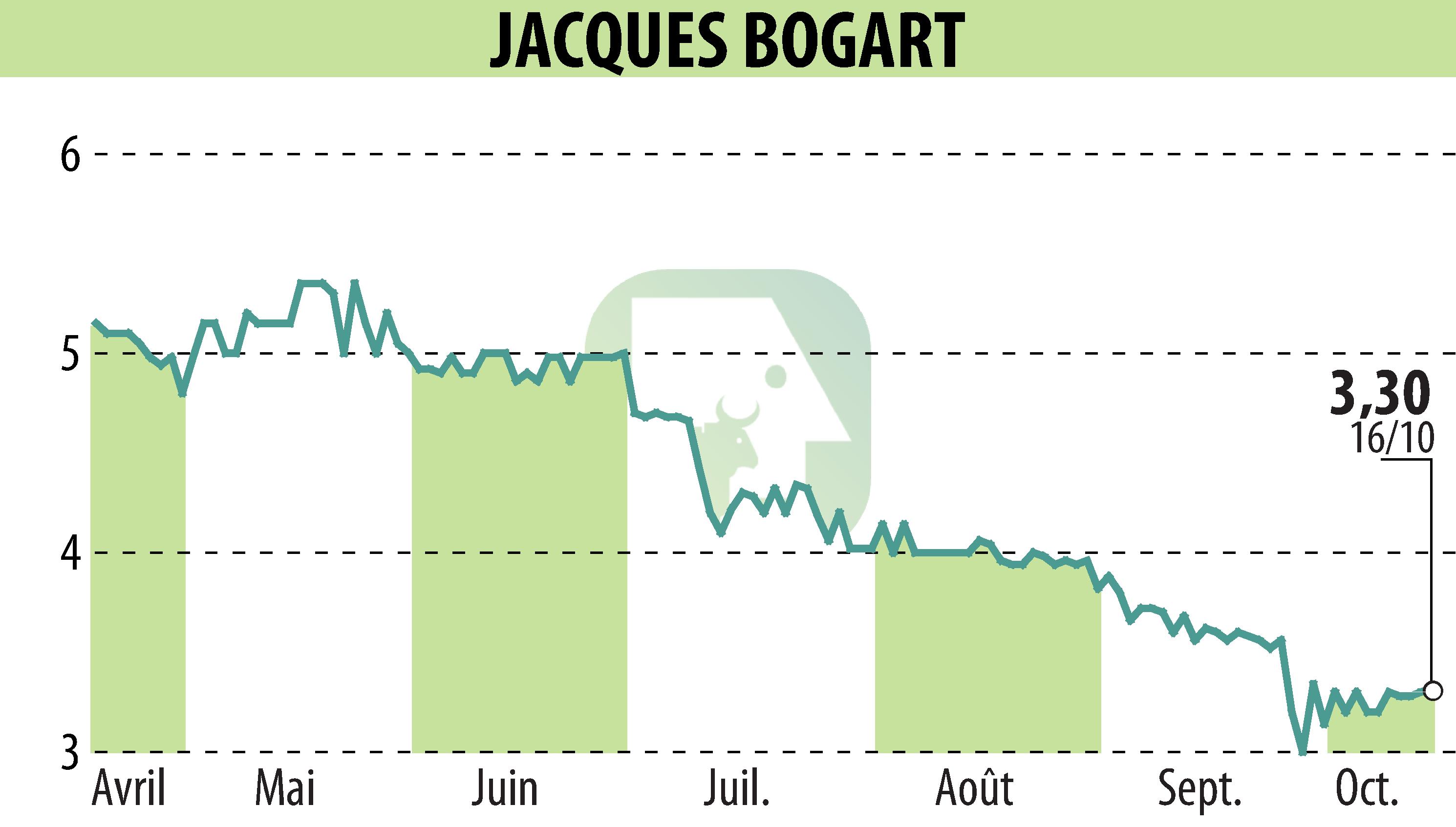 Graphique de l'évolution du cours de l'action JACQUES BOGART (EPA:JBOG).