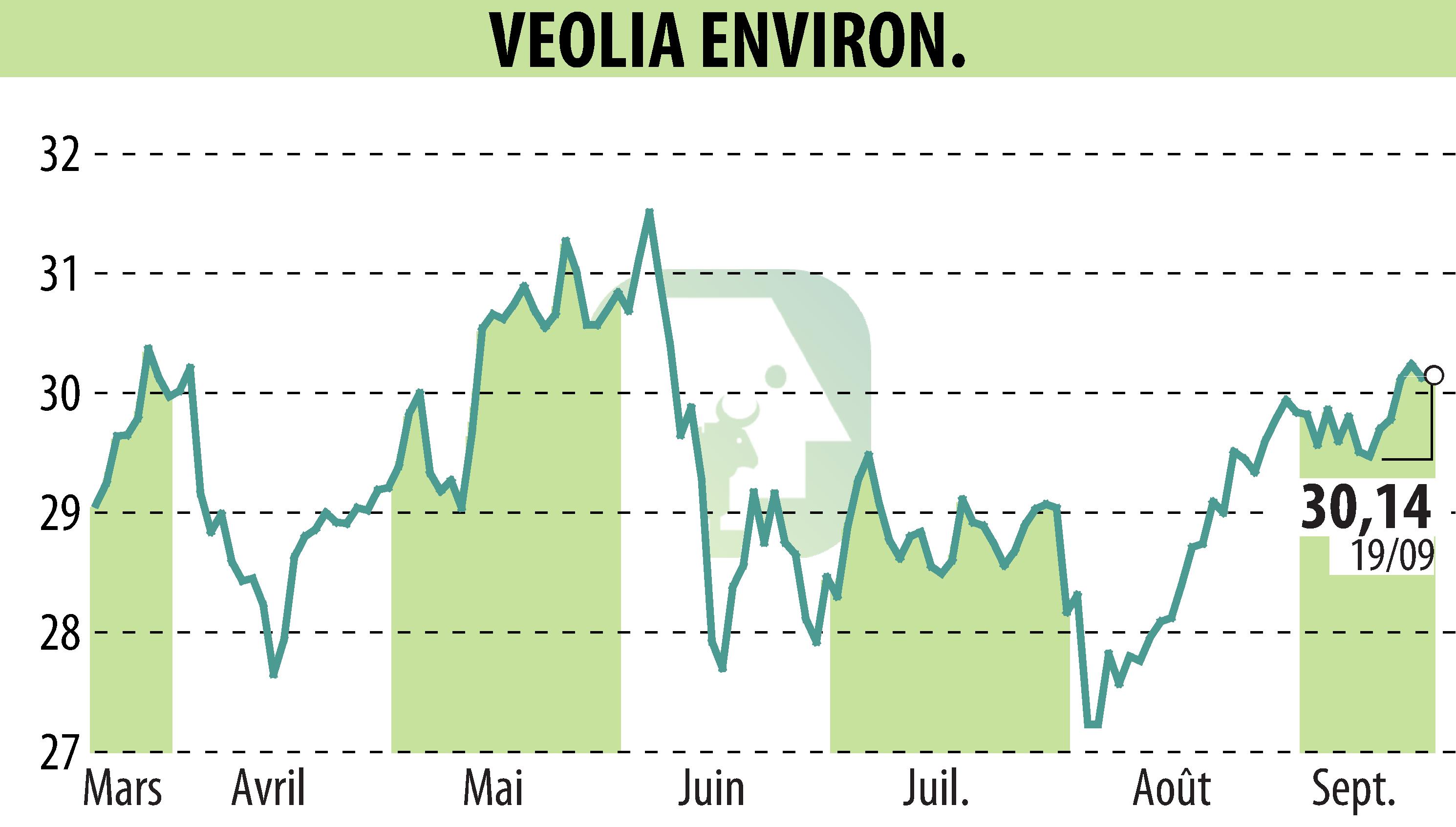 Graphique de l'évolution du cours de l'action VEOLIA (EPA:VIE).