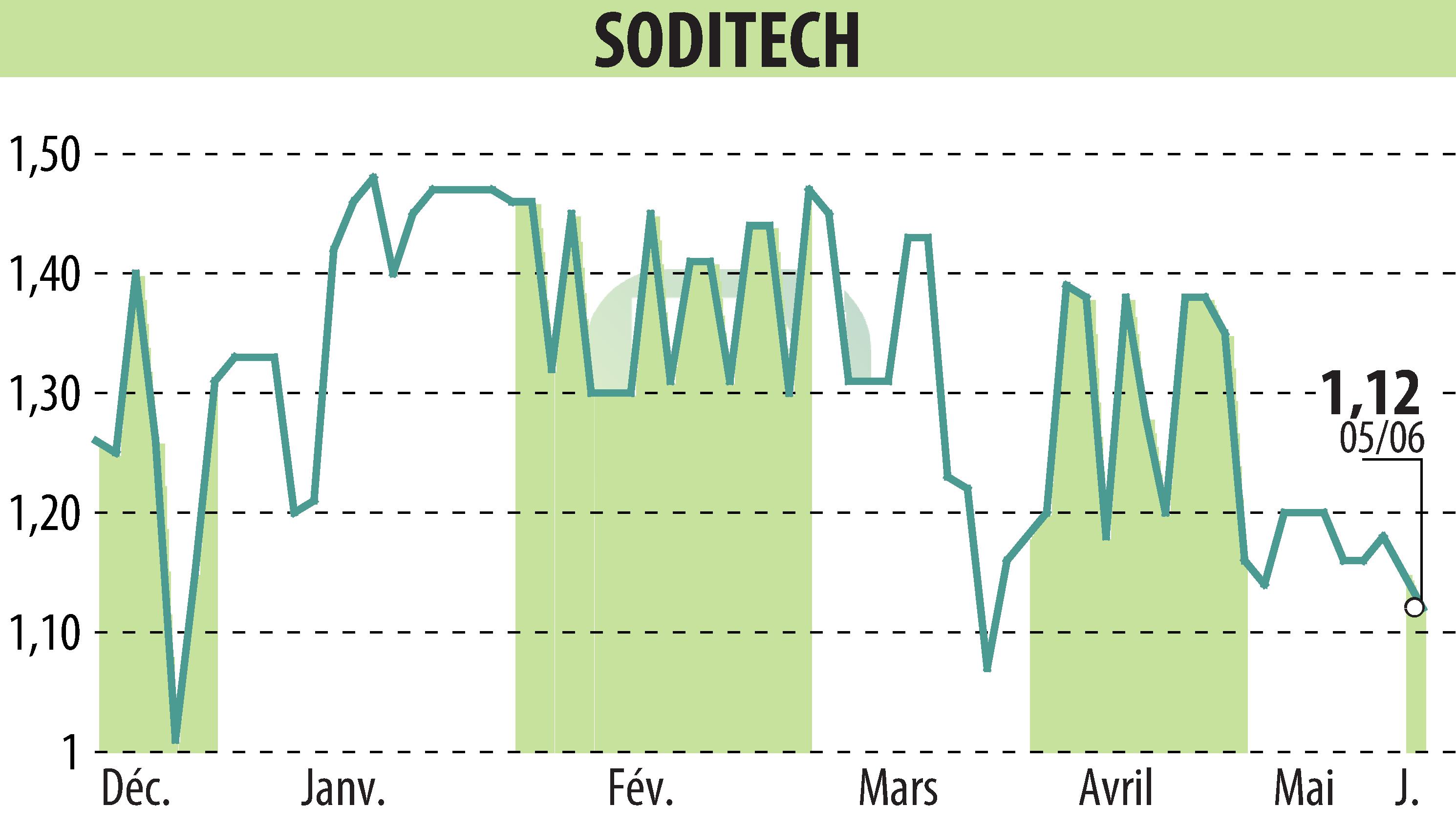 Stock price chart of SODITECH (EPA:SEC) showing fluctuations.