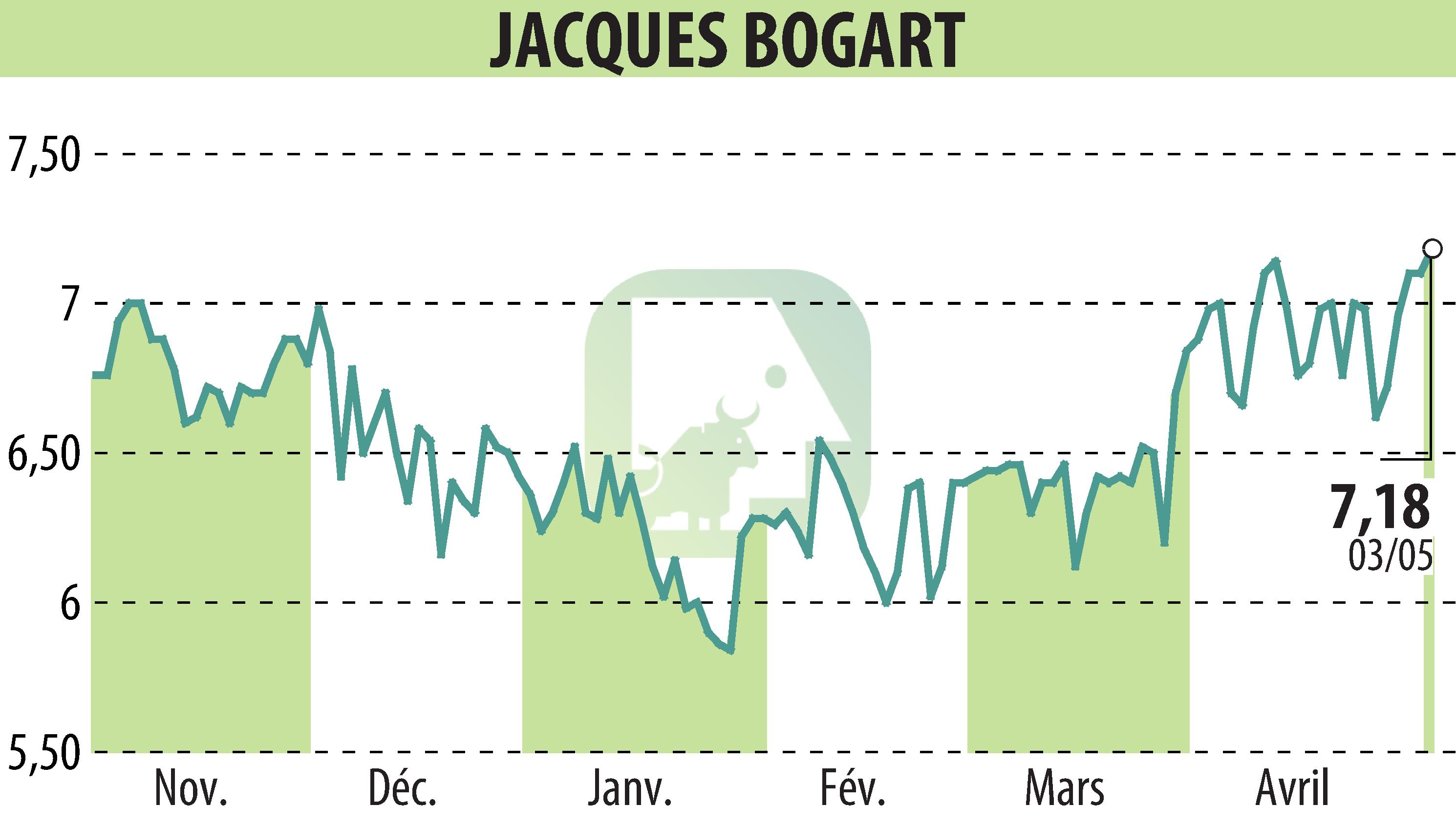 Stock price chart of JACQUES BOGART (EPA:JBOG) showing fluctuations.