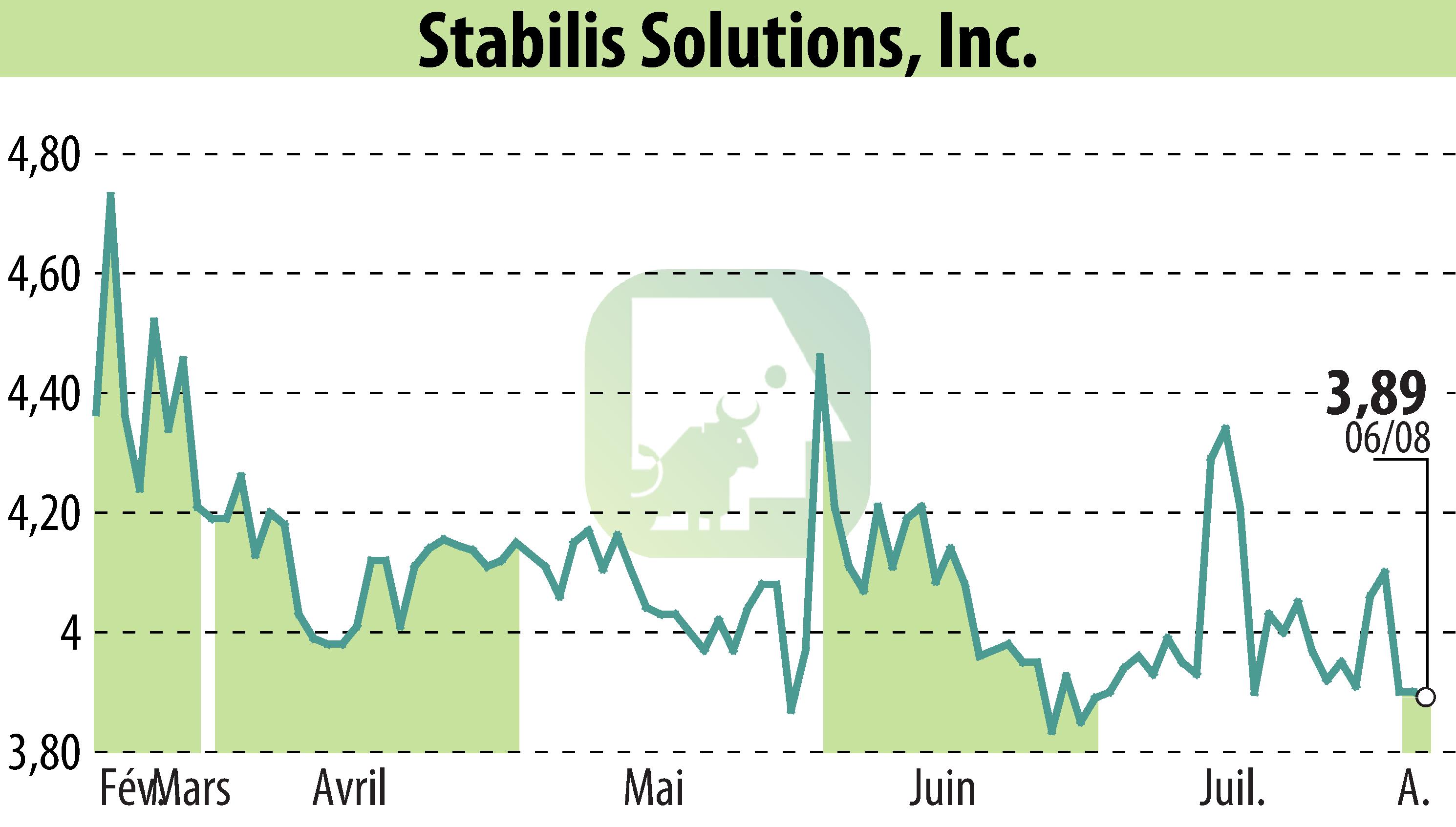 Stock price chart of Stabilis Solutions (EBR:SLNG) showing fluctuations.