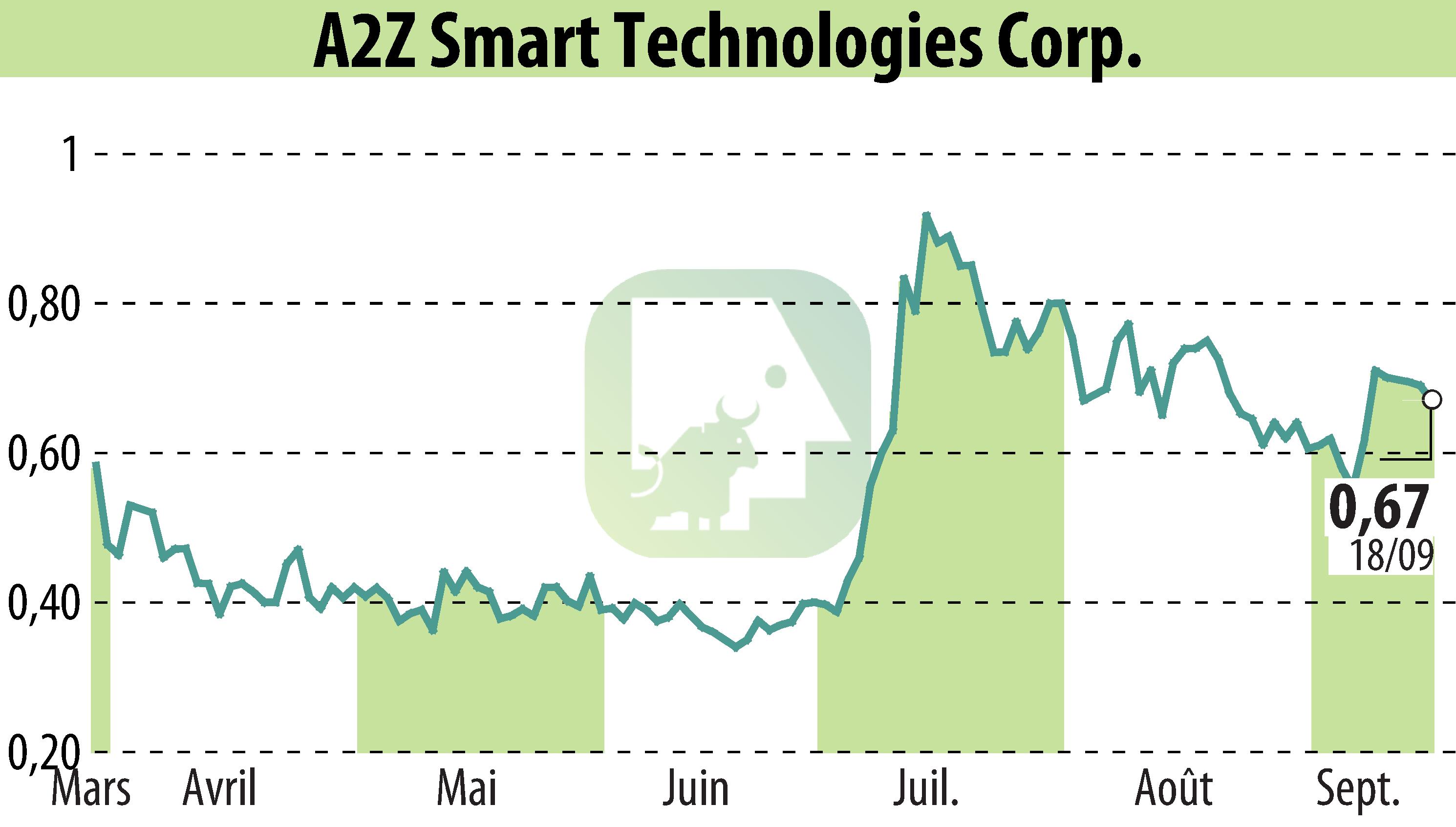 Graphique de l'évolution du cours de l'action A2Z Cust2Mate Solutions Corp. (EBR:AZ).