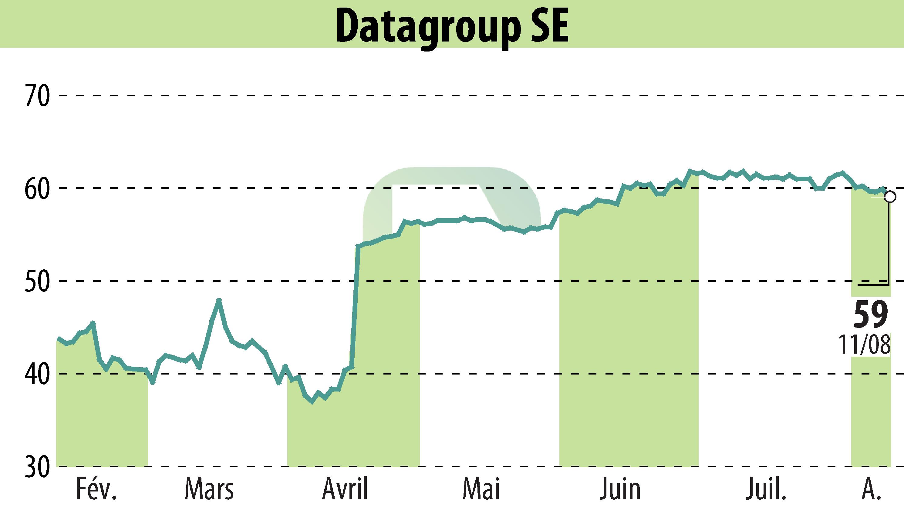 Graphique de l'évolution du cours de l'action DATAGROUP IT Services Holding AG (EBR:D6H).