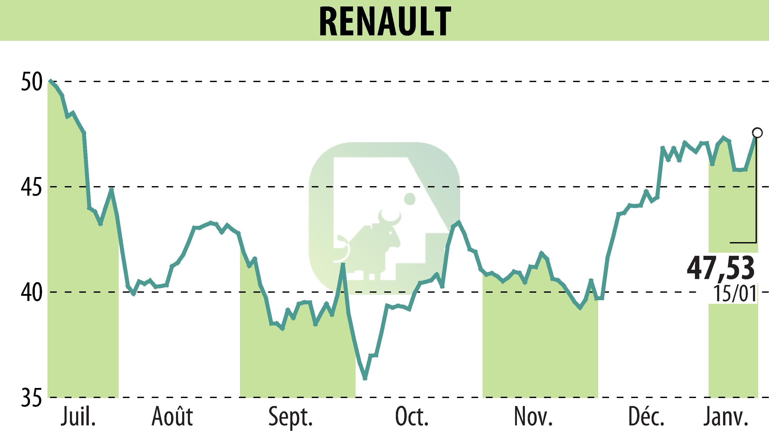 Graphique de l'évolution du cours de l'action RENAULT (EPA:RNO).