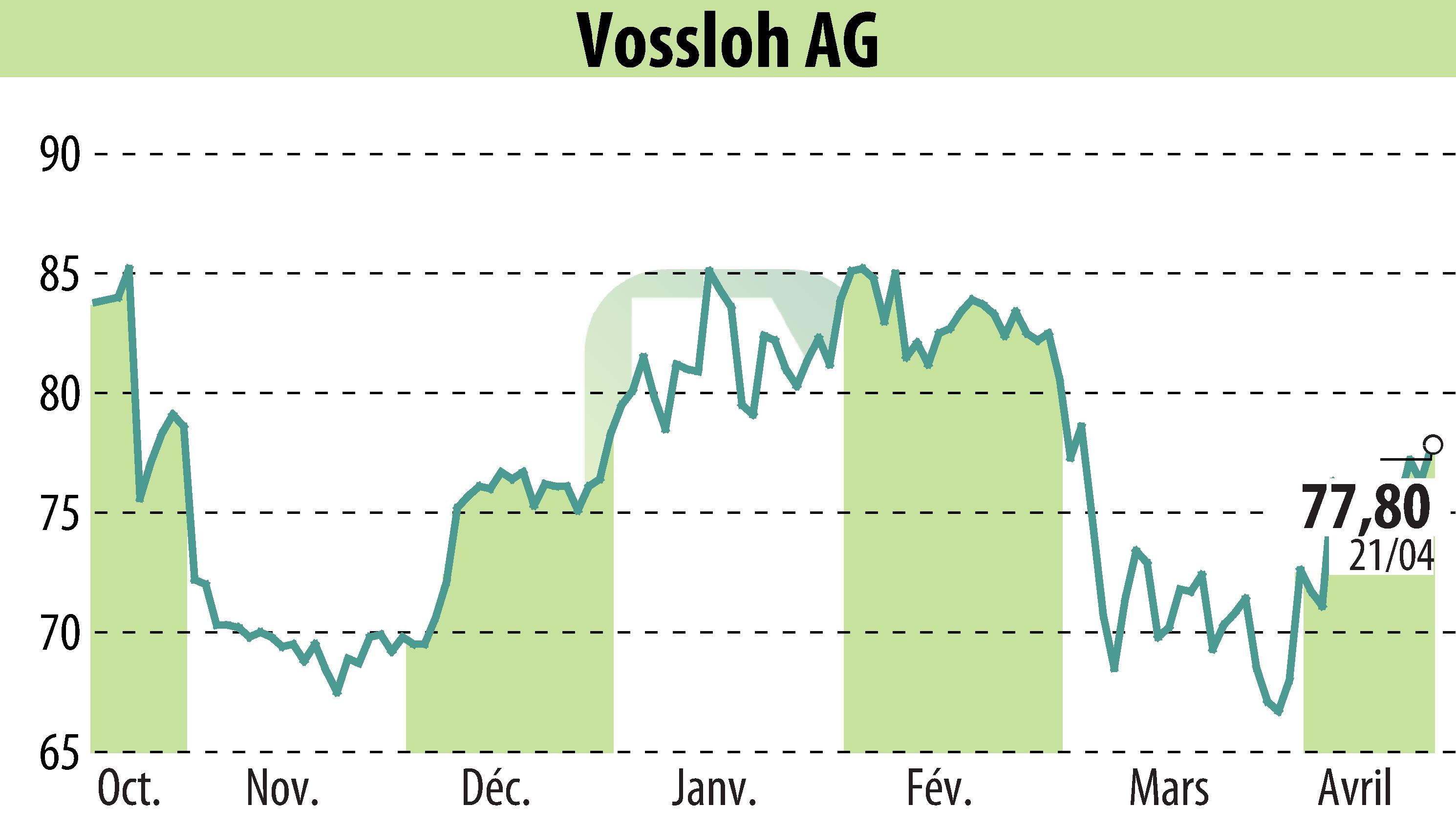 Stock price chart of Vossloh AG (EBR:VOS) showing fluctuations.