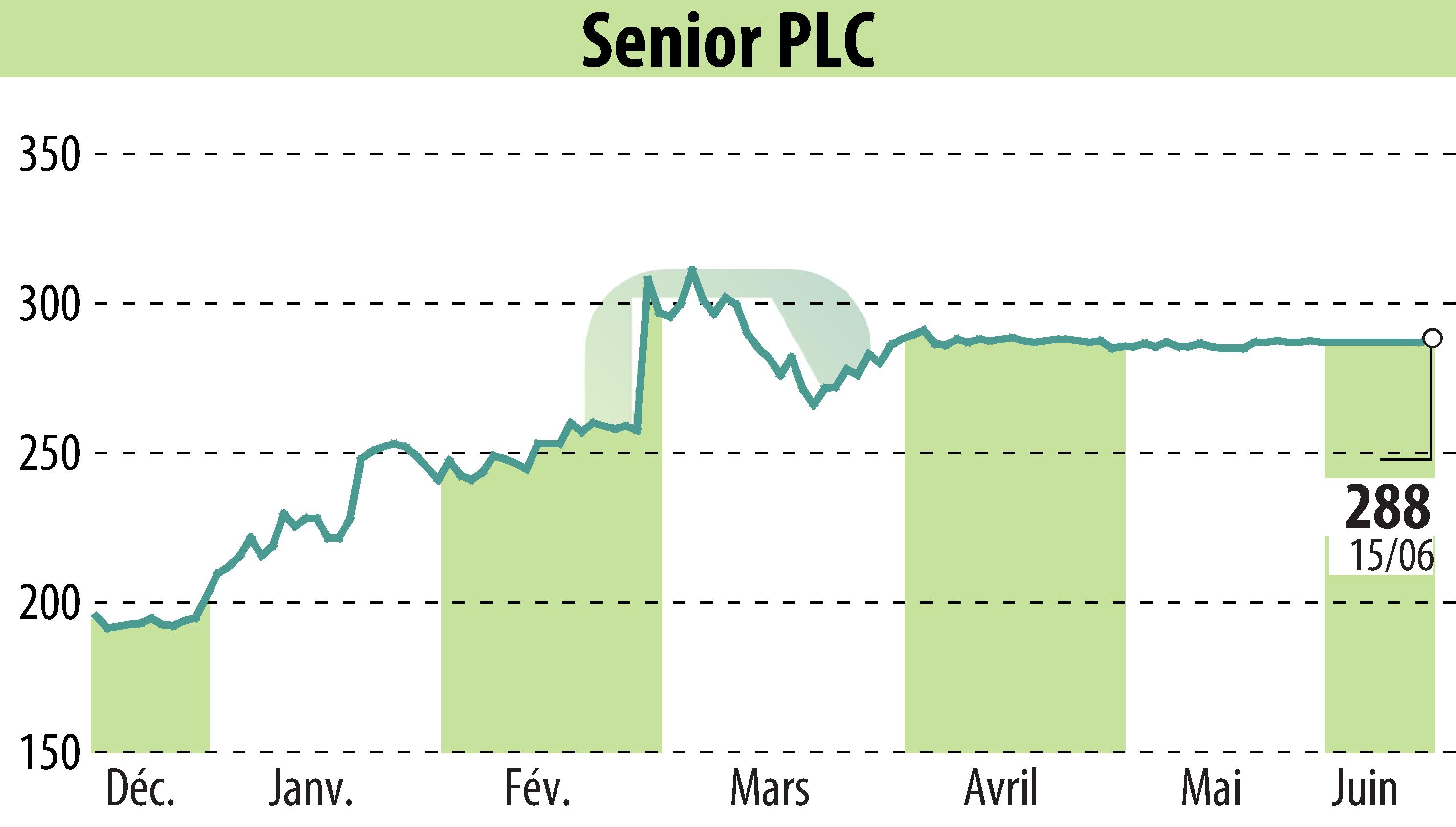 Graphique de l'évolution du cours de l'action Senior Plc (EBR:SNR).