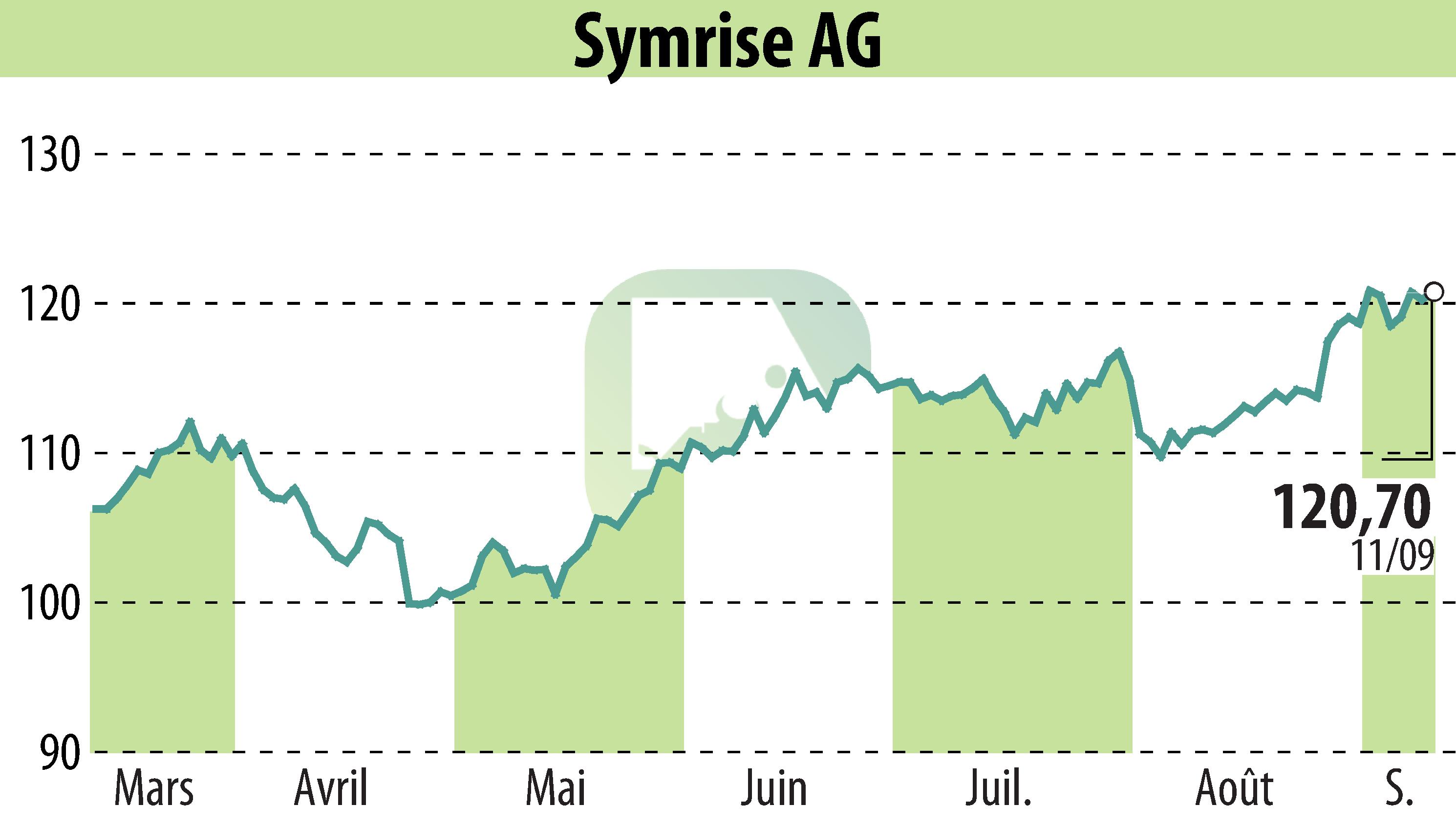 Stock price chart of Symrise AG (EBR:SY1) showing fluctuations.