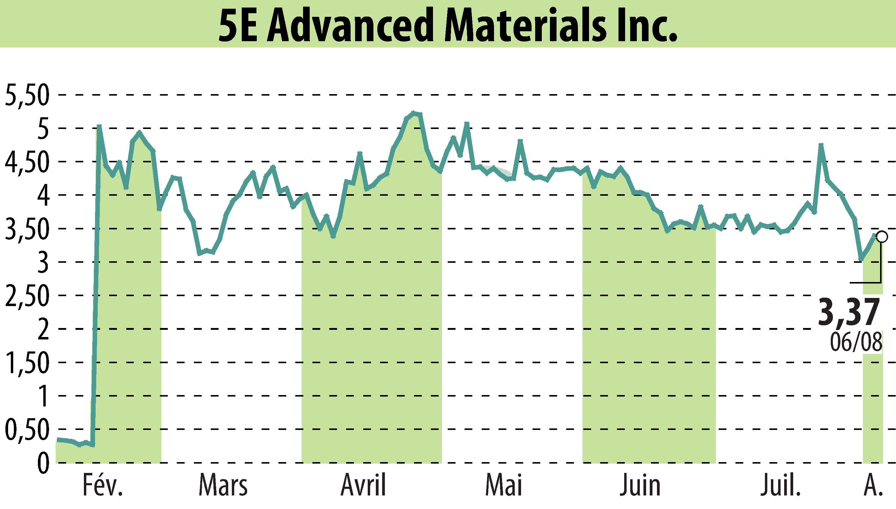Stock price chart of 5E Advanced Materials, Inc. (EBR:FEAM) showing fluctuations.