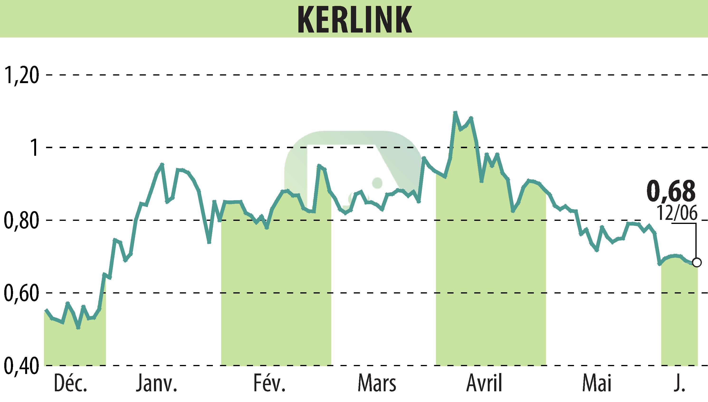 Graphique de l'évolution du cours de l'action KERLINK (EPA:ALKLK).