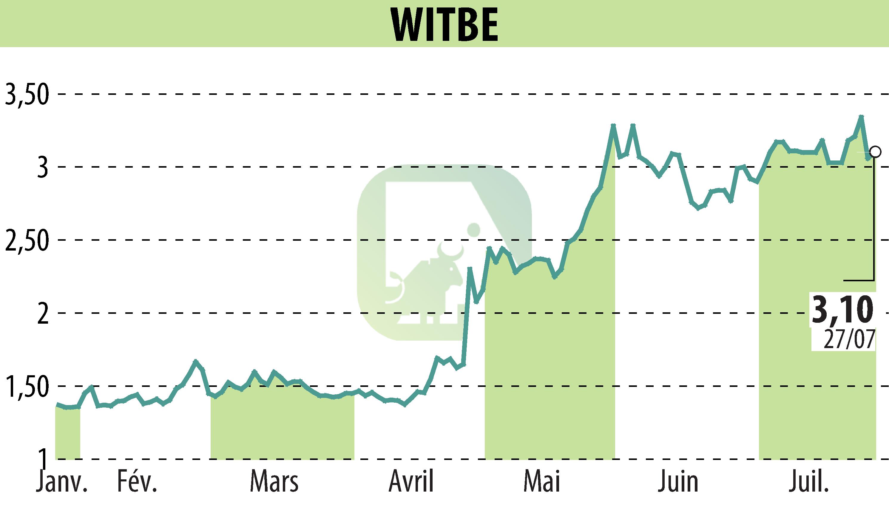 Graphique de l'évolution du cours de l'action WITBE (EPA:ALWIT).