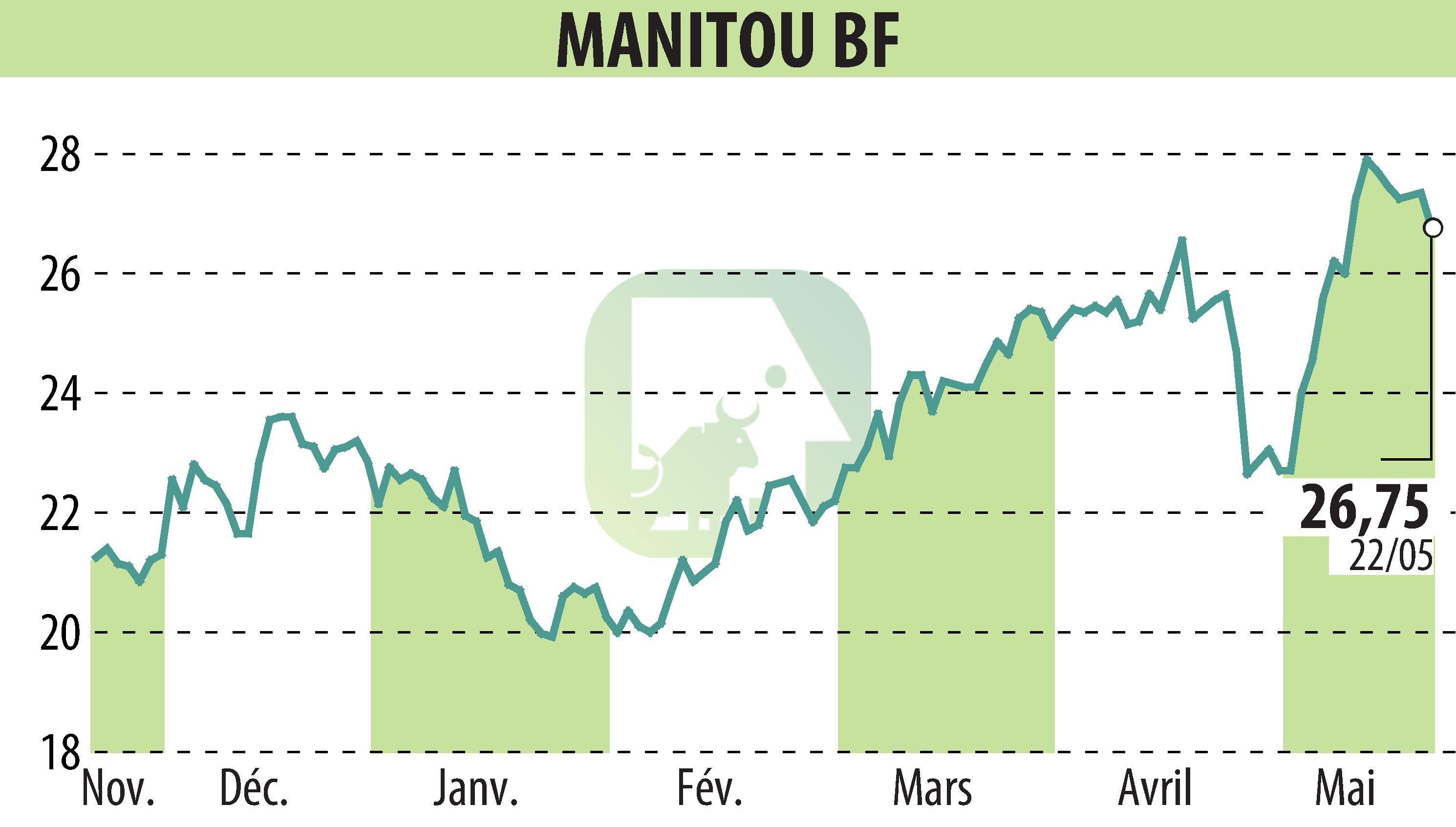 Graphique de l'évolution du cours de l'action MANITOU (EPA:MTU).